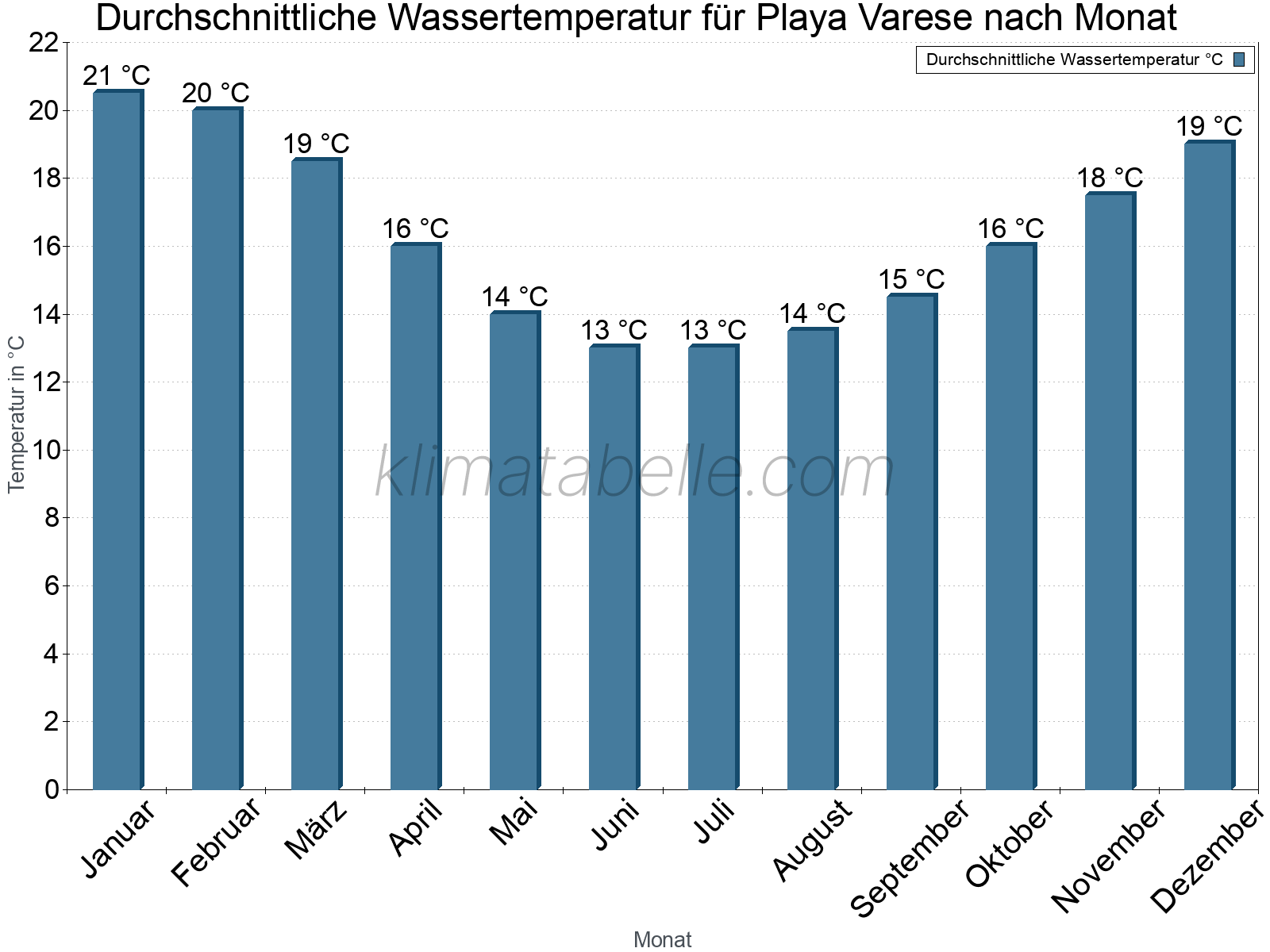 Monatliche Durchschnittstemperaturen des Wassers über das Jahr. Playa Varese.