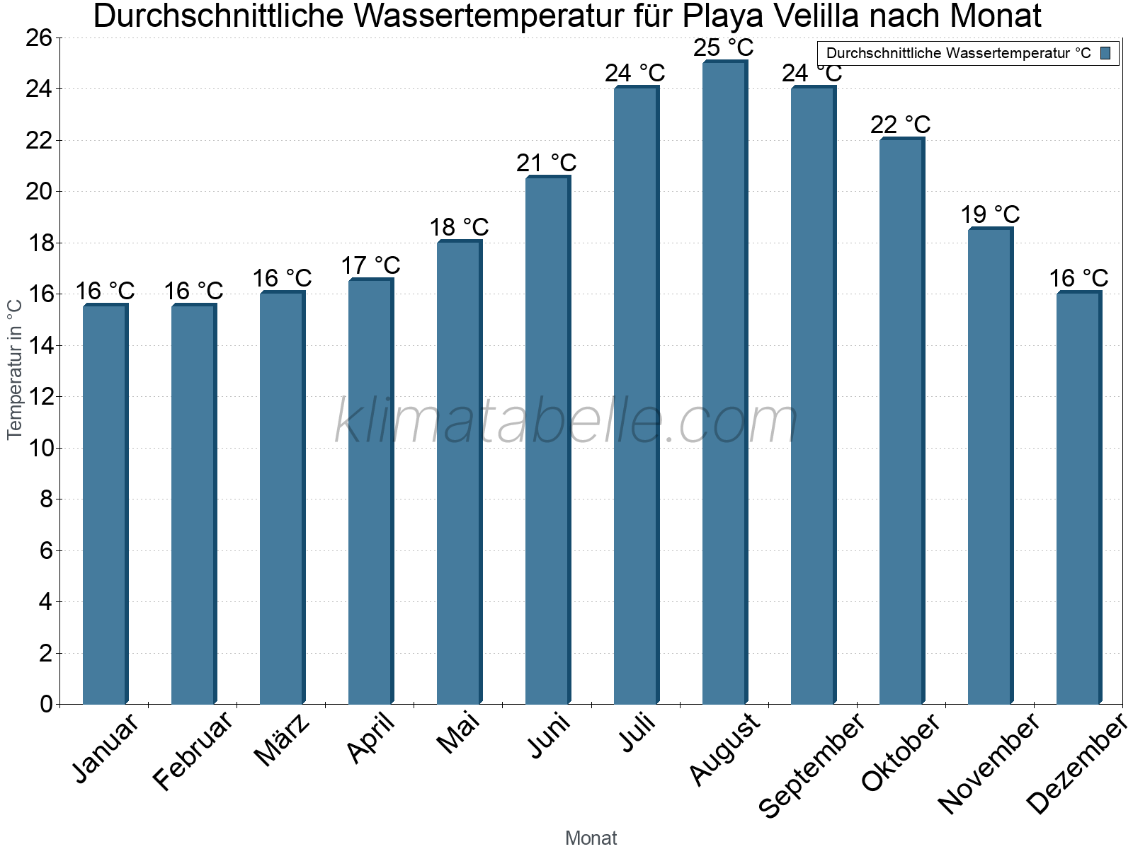 Monatliche Durchschnittstemperaturen des Wassers über das Jahr. Playa Velilla.