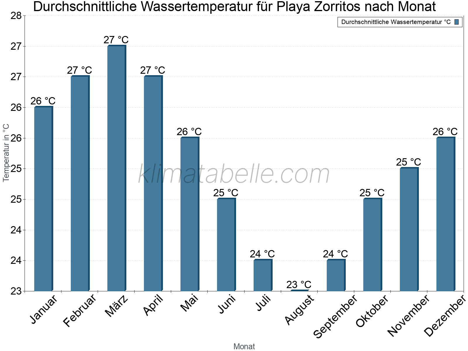 Monatliche Durchschnittstemperaturen des Wassers über das Jahr. Playa Zorritos.