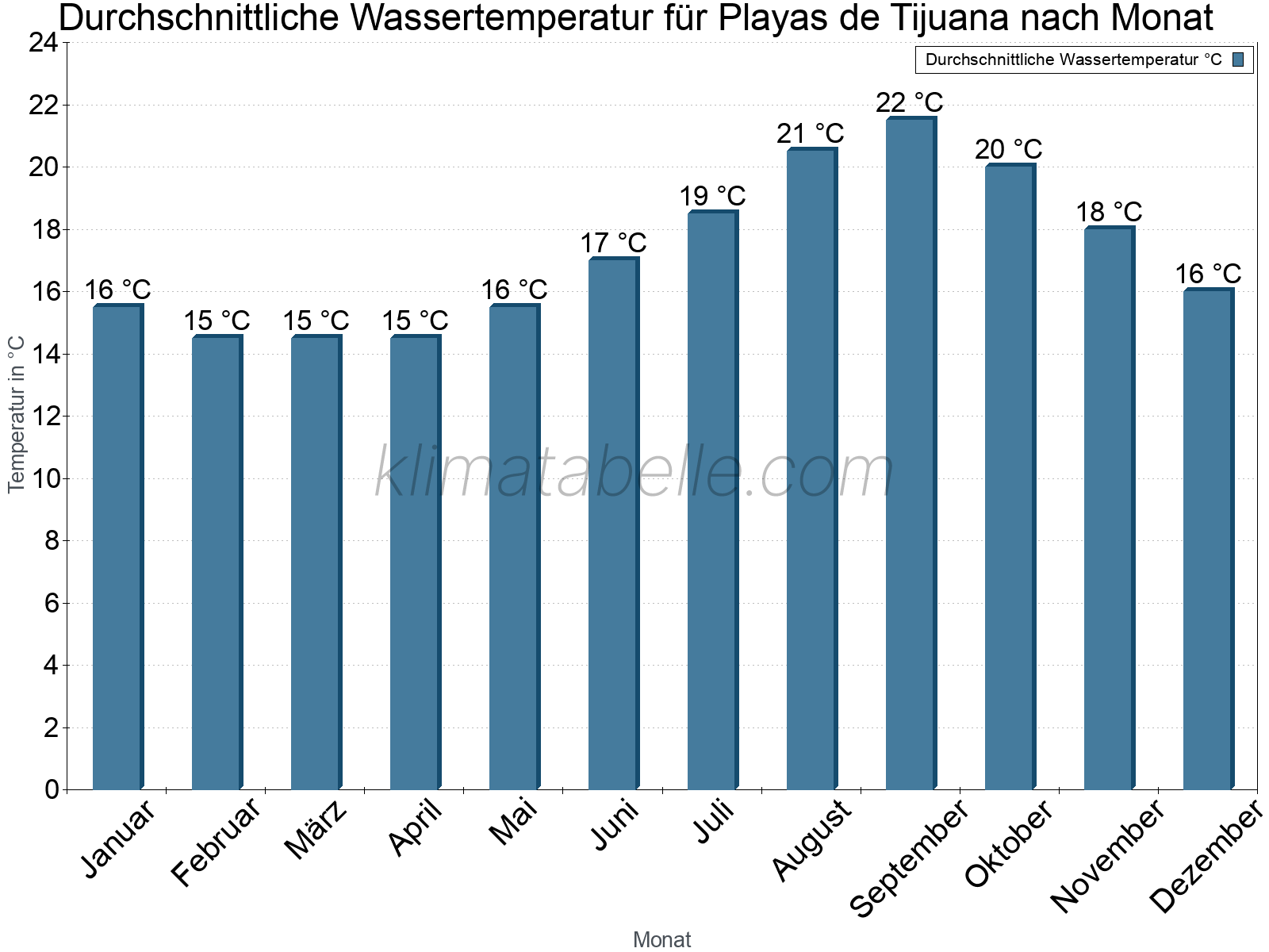 Monatliche Durchschnittstemperaturen des Wassers über das Jahr. Playas de Tijuana.