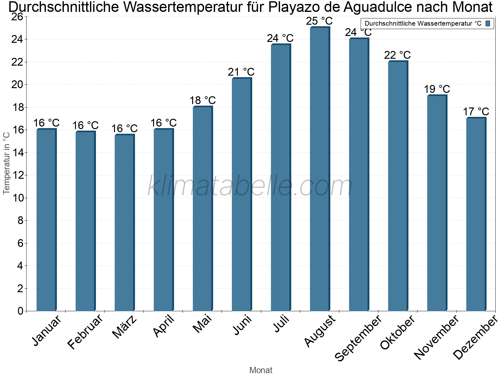 Monatliche Durchschnittstemperaturen des Wassers über das Jahr. Playazo de Aguadulce.