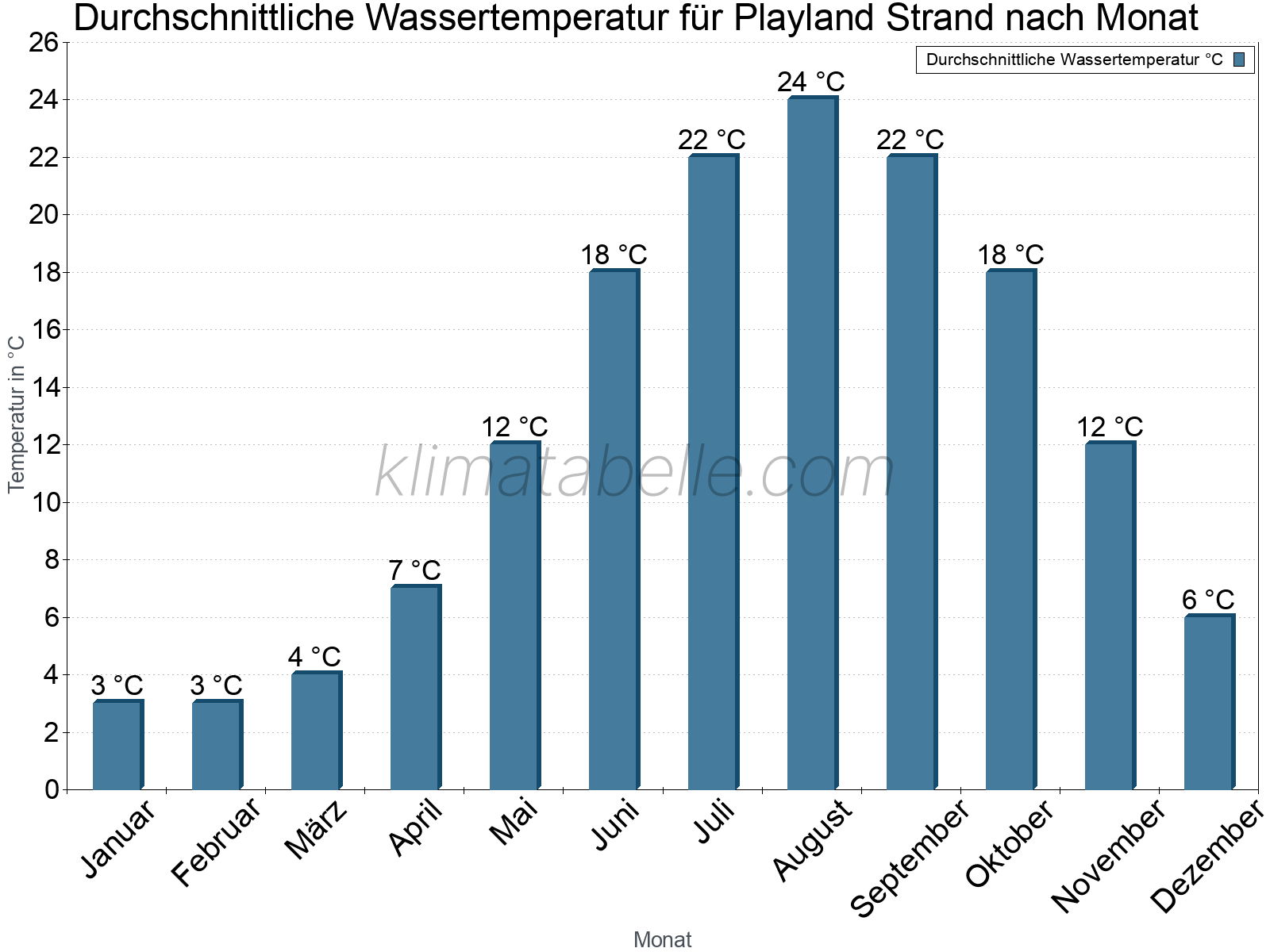 Monatliche Durchschnittstemperaturen des Wassers über das Jahr. Playland Strand.