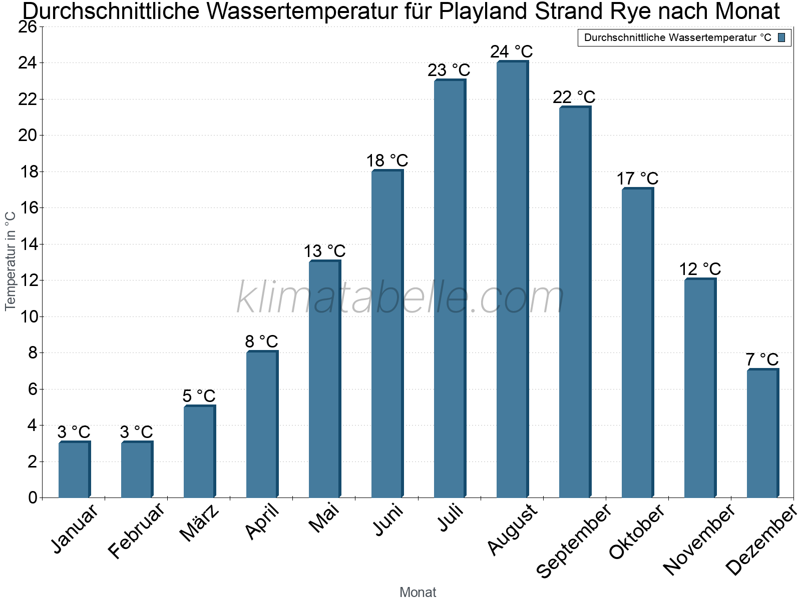 Monatliche Durchschnittstemperaturen des Wassers über das Jahr. Playland Strand Rye.