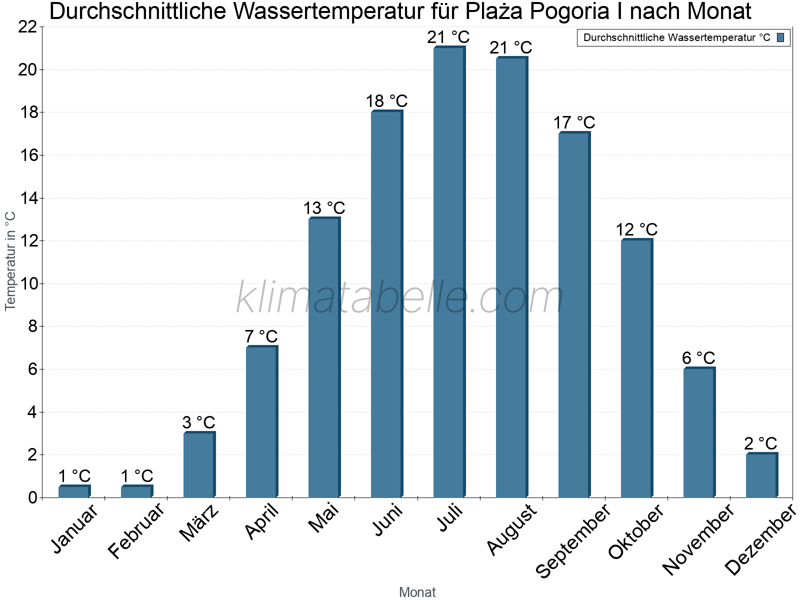 Monatliche Durchschnittstemperaturen des Wassers über das Jahr. Plaża Pogoria I.