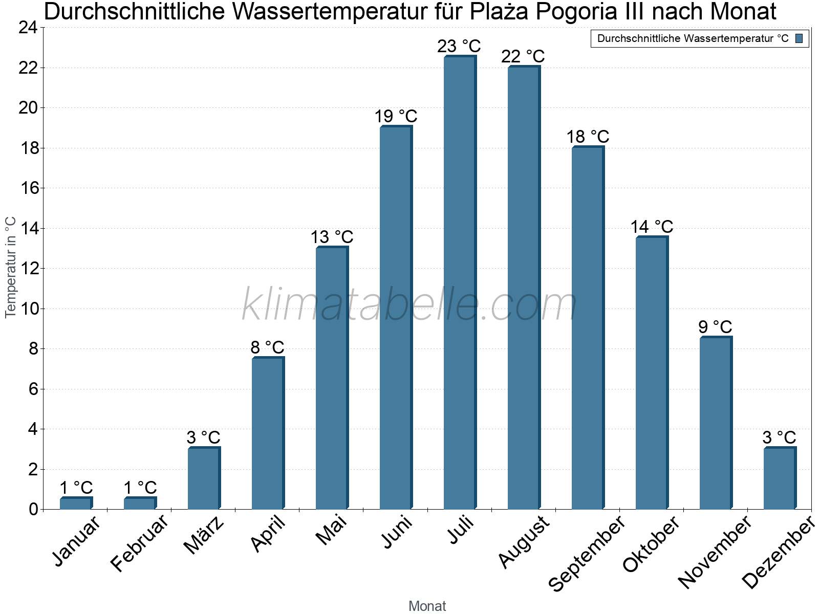Monatliche Durchschnittstemperaturen des Wassers über das Jahr. Plaża Pogoria III.