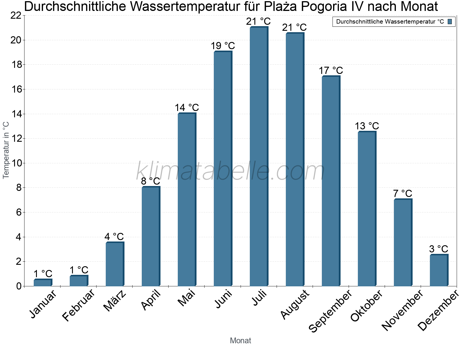 Monatliche Durchschnittstemperaturen des Wassers über das Jahr. Plaża Pogoria IV.