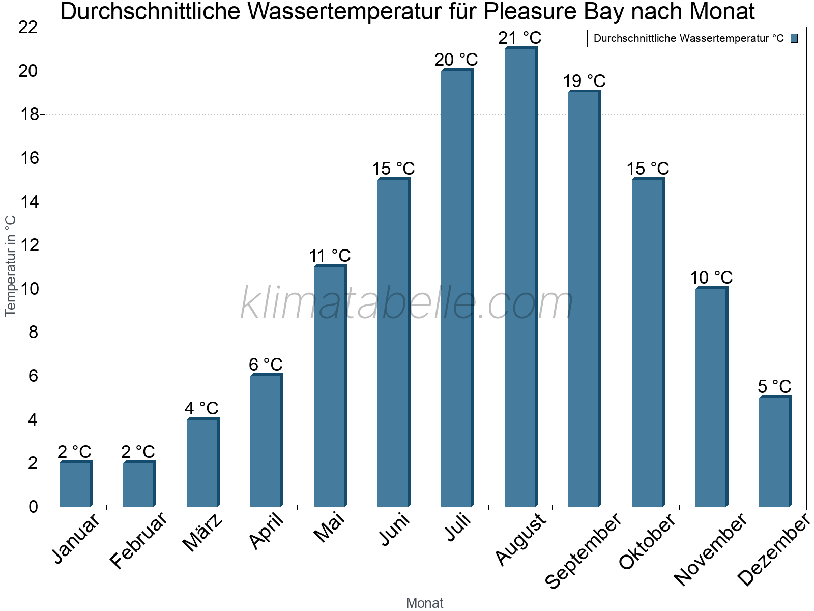 Monatliche Durchschnittstemperaturen des Wassers über das Jahr. Pleasure Bay.
