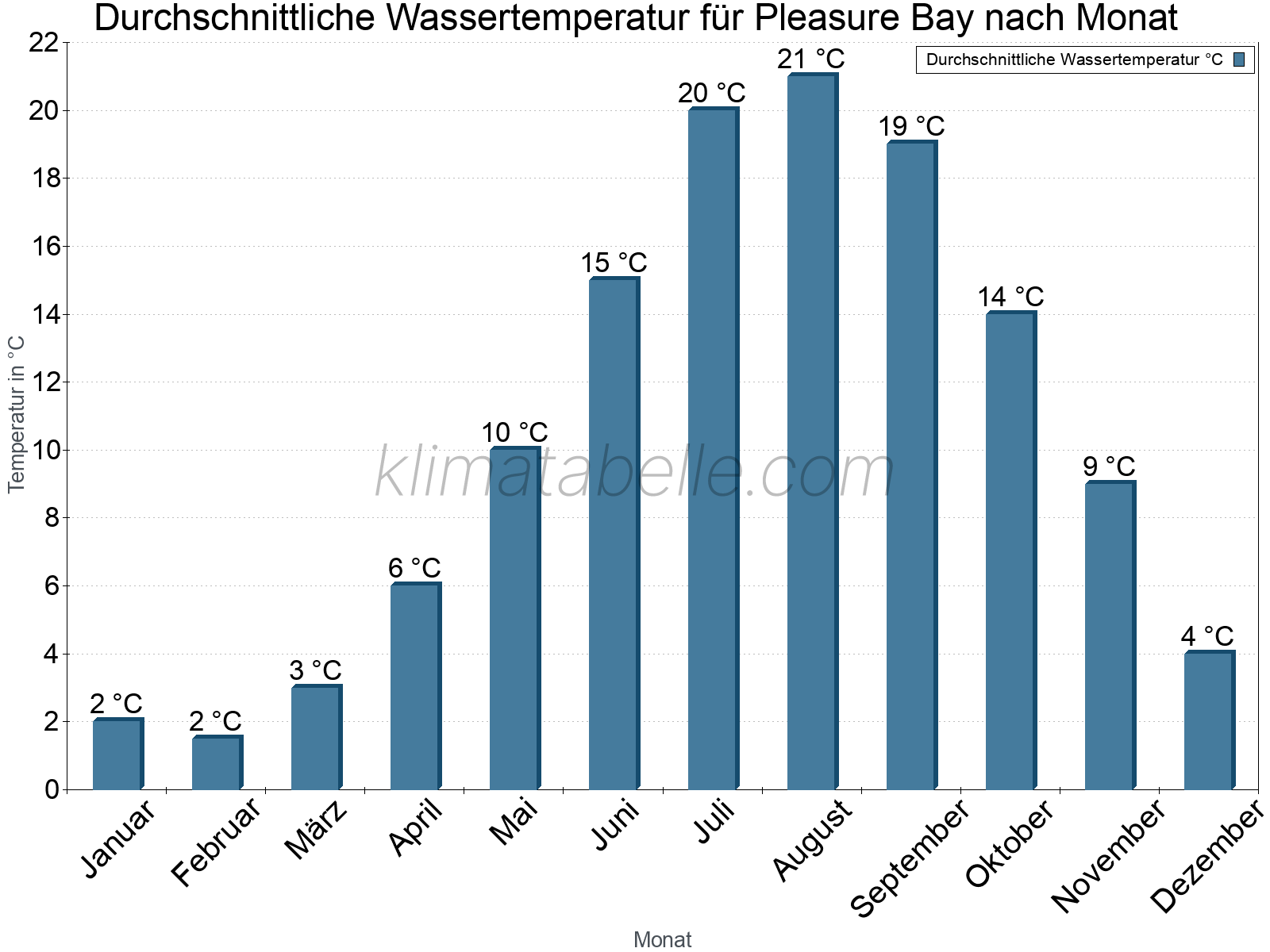 Monatliche Durchschnittstemperaturen des Wassers über das Jahr. Pleasure Bay.