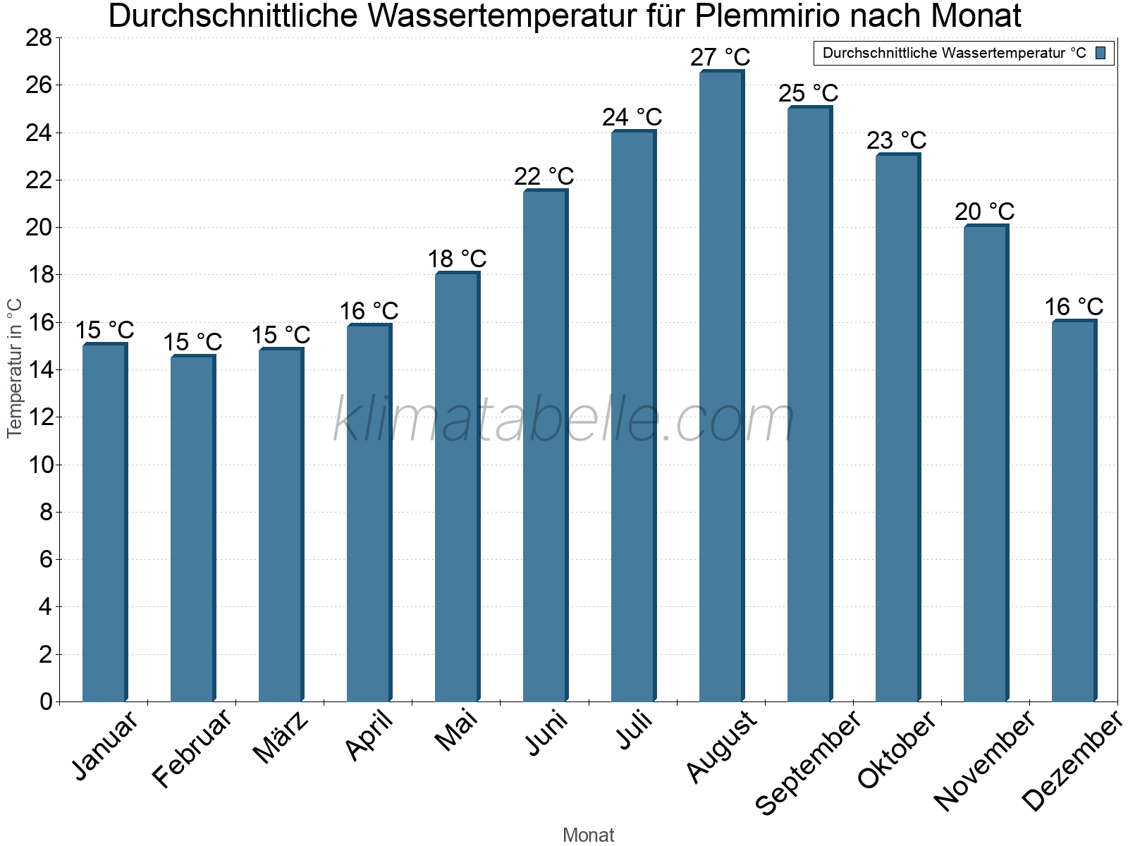 Monatliche Durchschnittstemperaturen des Wassers über das Jahr. Plemmirio.