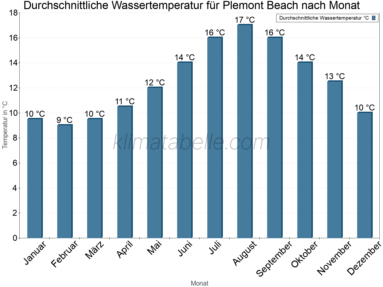 Monatliche Durchschnittstemperaturen des Wassers über das Jahr. Plemont Beach.