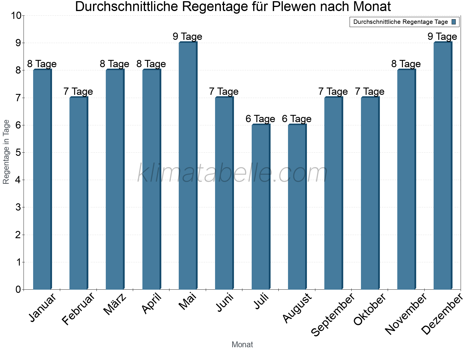 Monatliche Durchschnittswerte der Regentage im Jahresverlauf. Plewen.