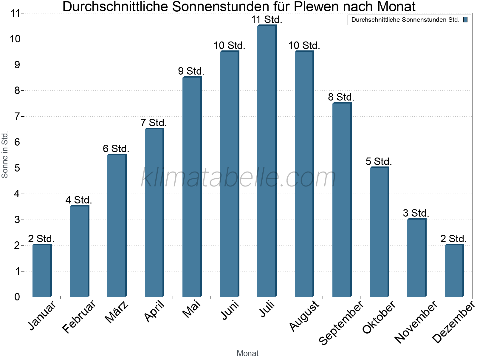 Monatliche Durchschnittswerte der täglichen Sonnenstunden im Jahresverlauf. Plewen.