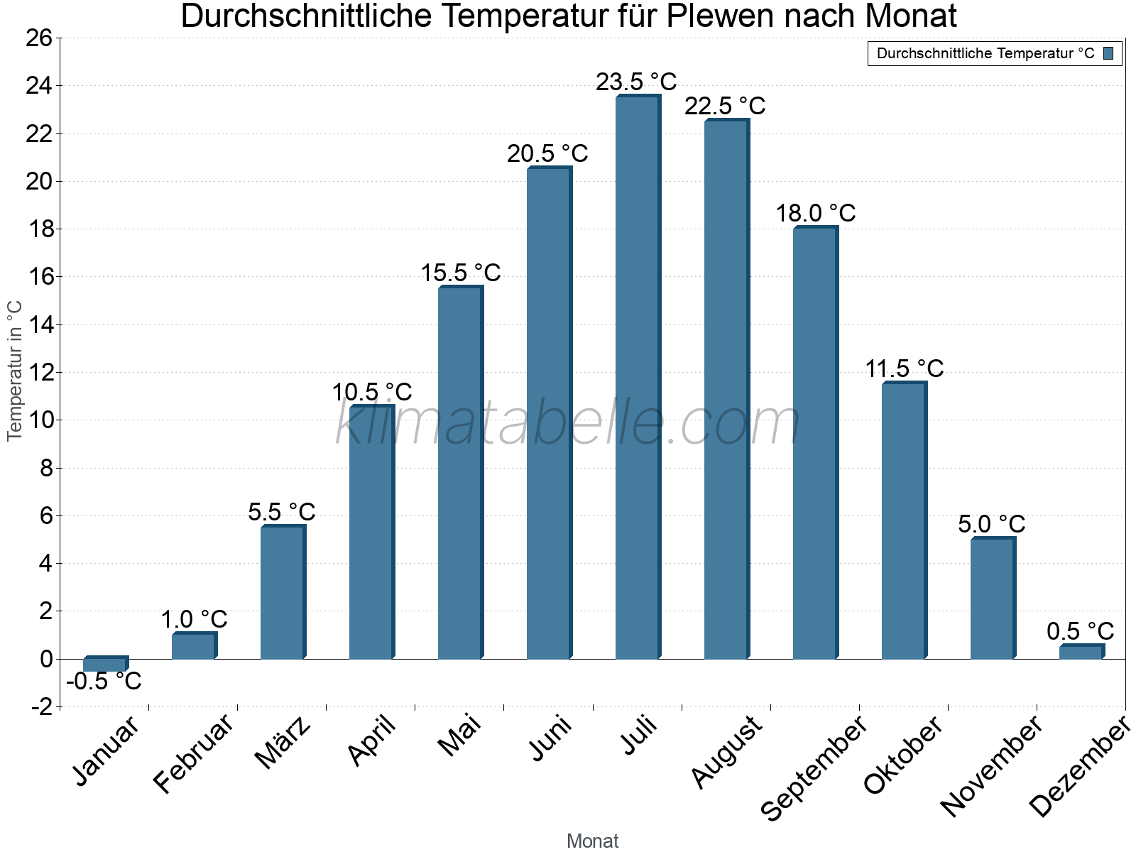 Jahresverlauf der gemittelten Temperatur je Monat. Plewen.