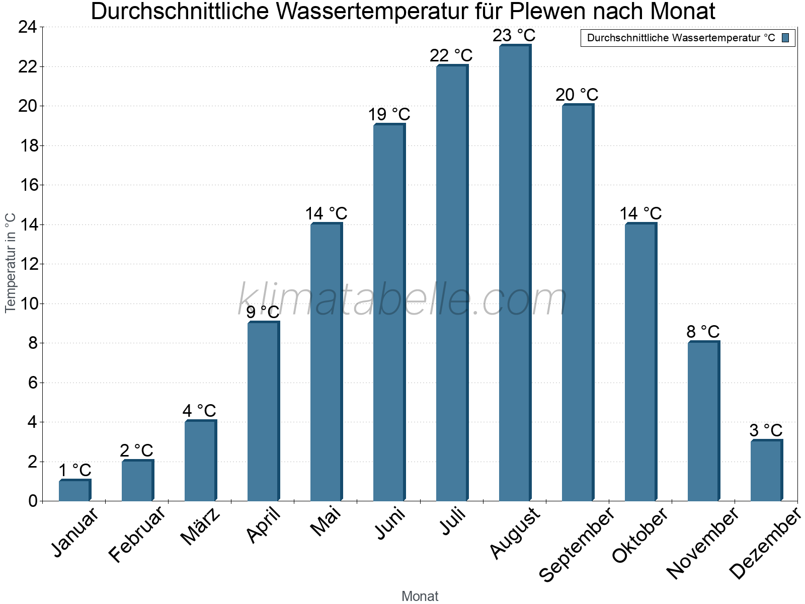 Monatliche Durchschnittstemperaturen des Wassers über das Jahr. Plewen.