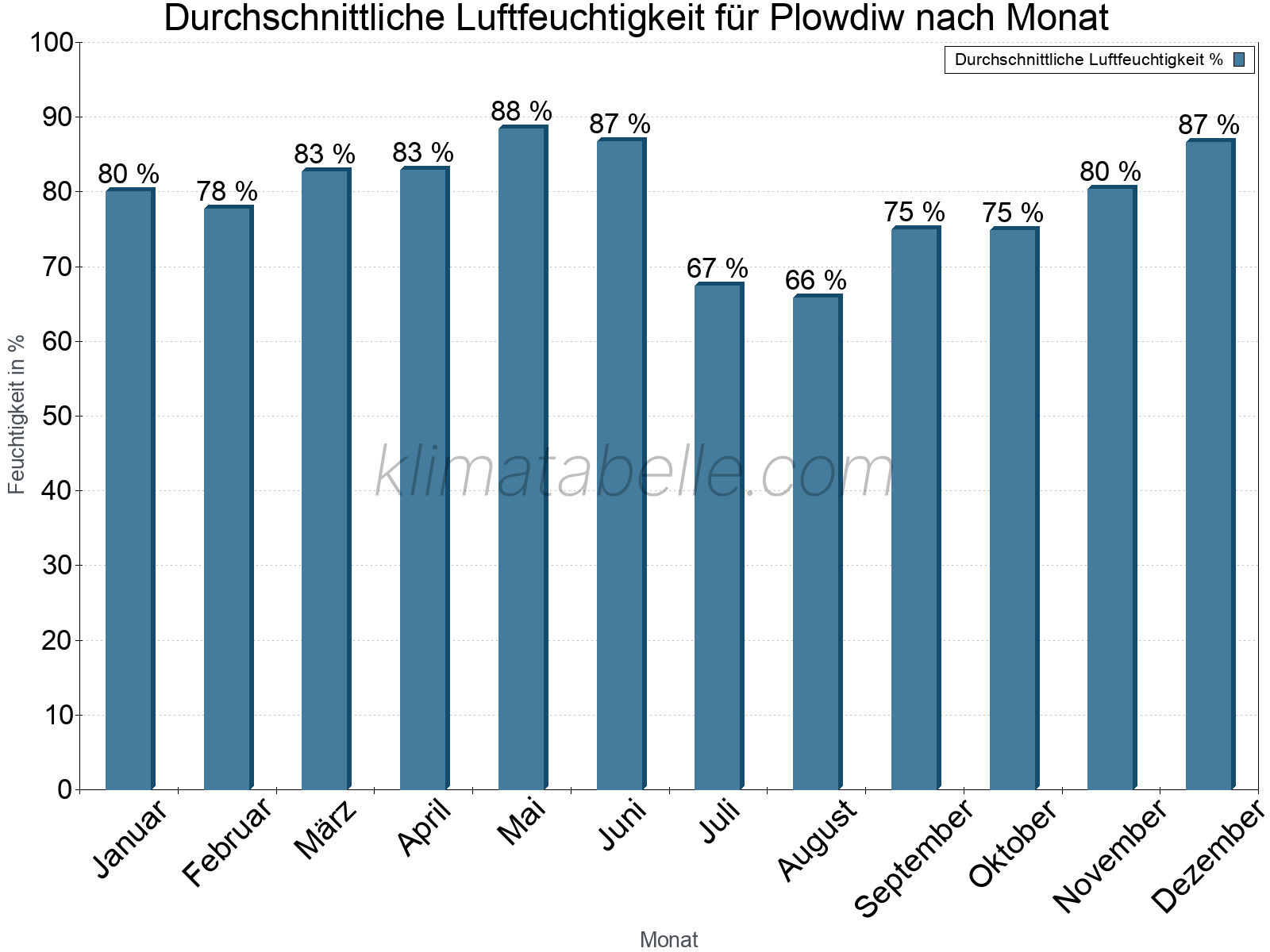 Jahresverlauf des gemittelten Luftfeuchtigkeit je Monat. Zu beachten ist, dass die Skalierung der Y-Achse an die Datenwerte angepasst wird. Die Balkenhöhe steht nicht für absolute Prozentsätze wie 0% oder 100%, sondern für relative Mengen im Vergleich zu den minimalen bzw. maximalen Werten anderer Monate. Plowdiw.