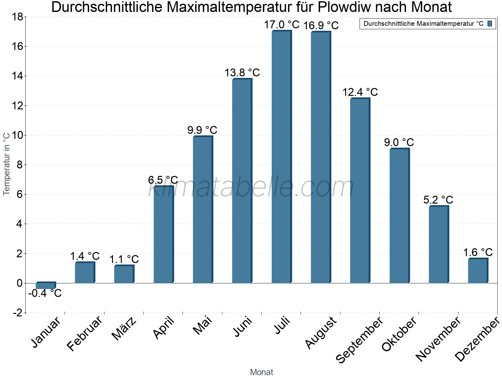 Jahresverlauf der gemittelten Maximaltemperatur je Monat. Plowdiw.