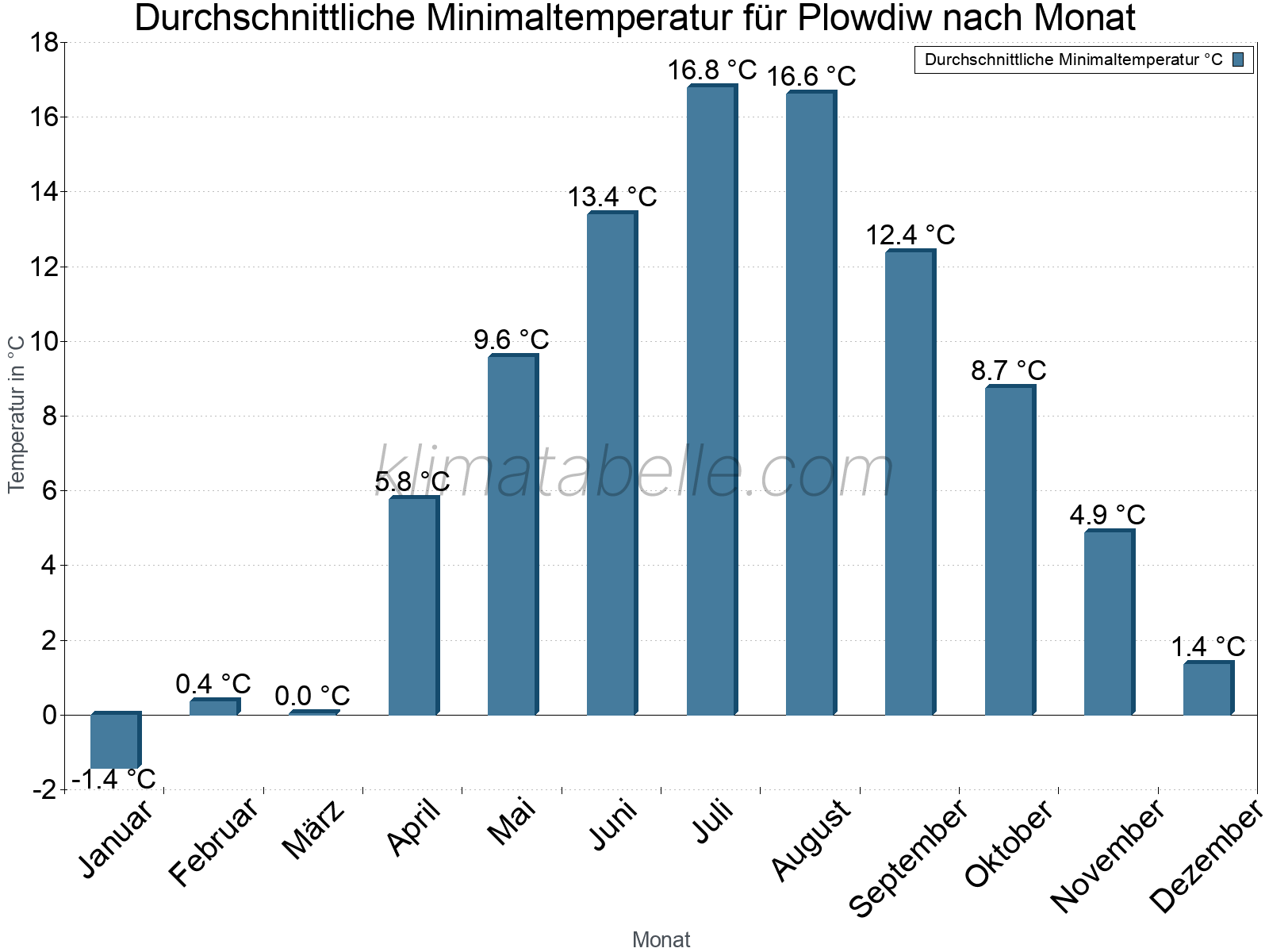 Jahresverlauf der gemittelten Minimaltemperatur je Monat. Plowdiw.