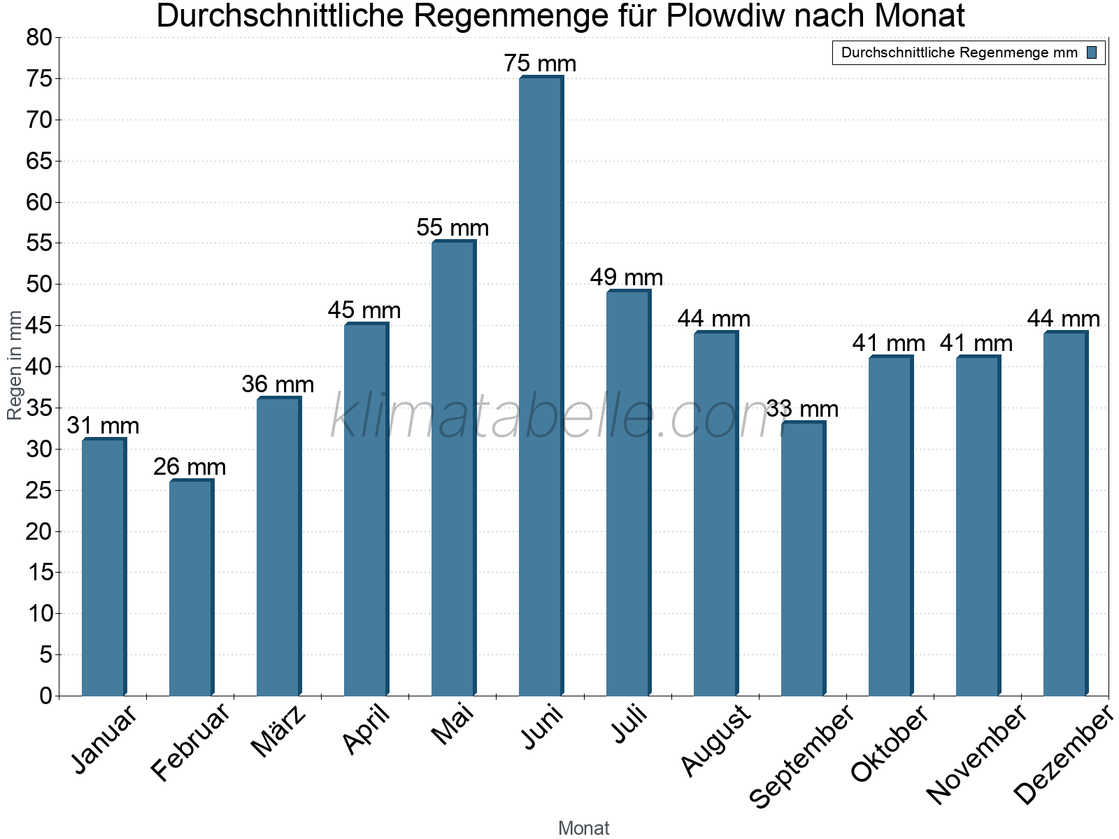 Monatliche Durchschnittswerte der täglichen Regenmenge im Jahresverlauf. Plowdiw.
