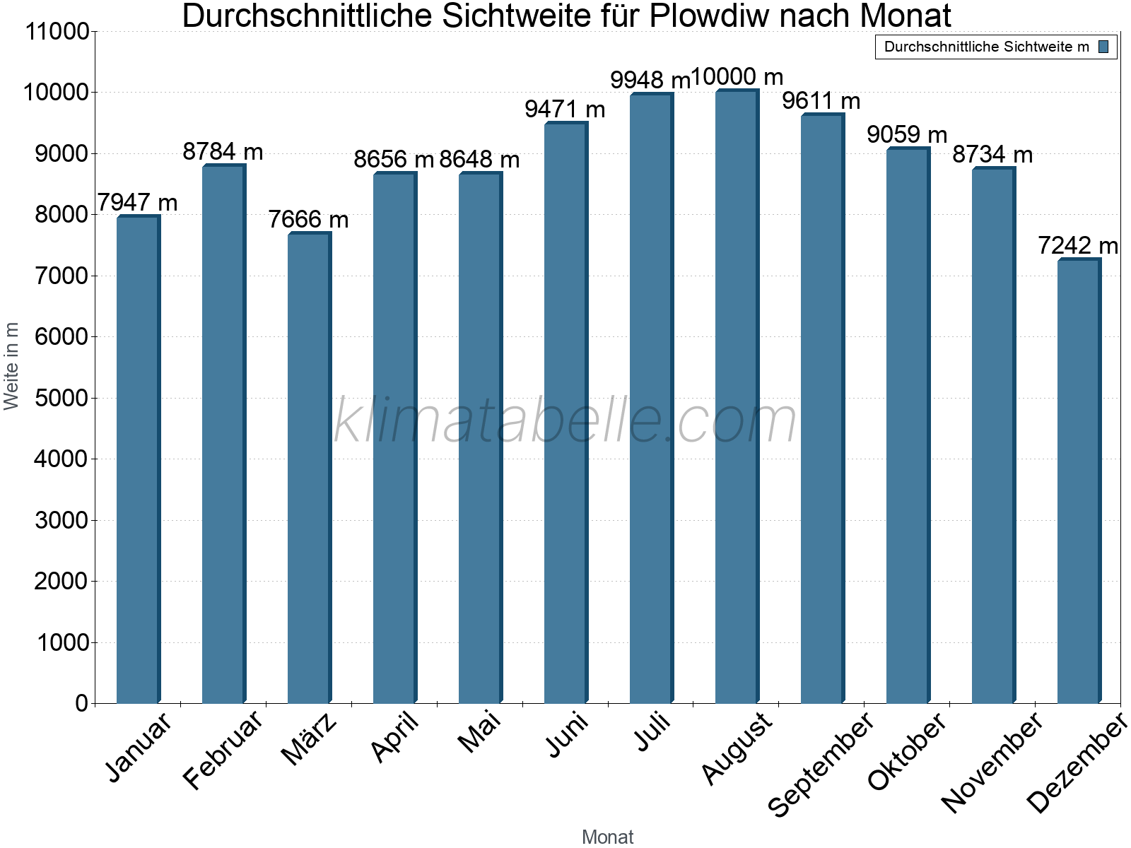 Monatliche Durchschnittssichtweiten im Jahresverlauf. Zu beachten ist, dass die Skalierung der Y-Achse an die Datenwerte angepasst wird. Die Balkenhöhe steht nicht für absolute Prozentsätze wie 0% oder 100%, sondern für relative Mengen im Vergleich zu den minimalen bzw. maximalen Werten anderer Monate. Plowdiw.