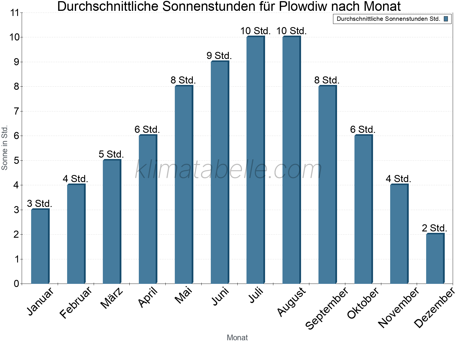 Monatliche Durchschnittswerte der täglichen Sonnenstunden im Jahresverlauf. Plowdiw.