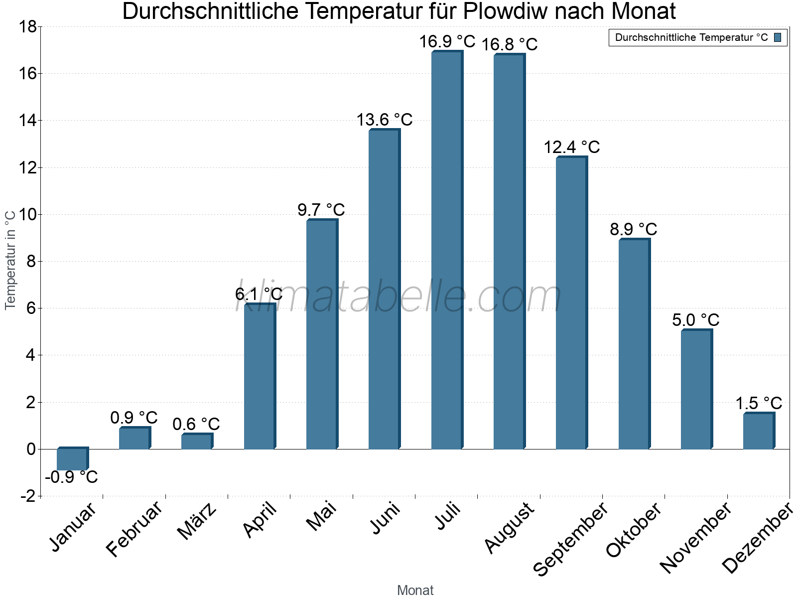 Jahresverlauf der gemittelten Temperatur je Monat. Plowdiw.