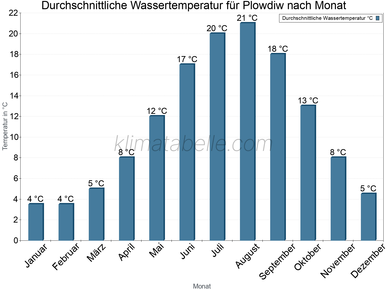 Monatliche Durchschnittstemperaturen des Wassers über das Jahr. Plowdiw.