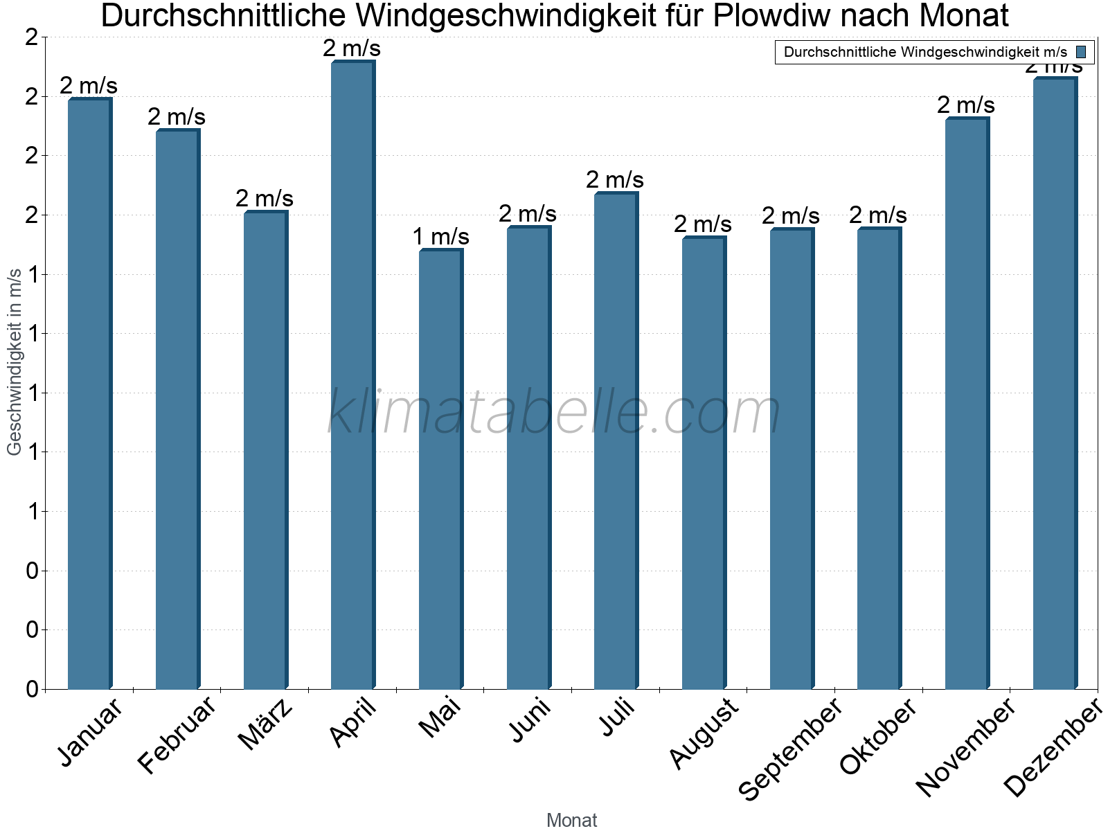Monatliche Durchschnittswerte der Windgeschwindigkeit im Jahresverlauf. Plowdiw.