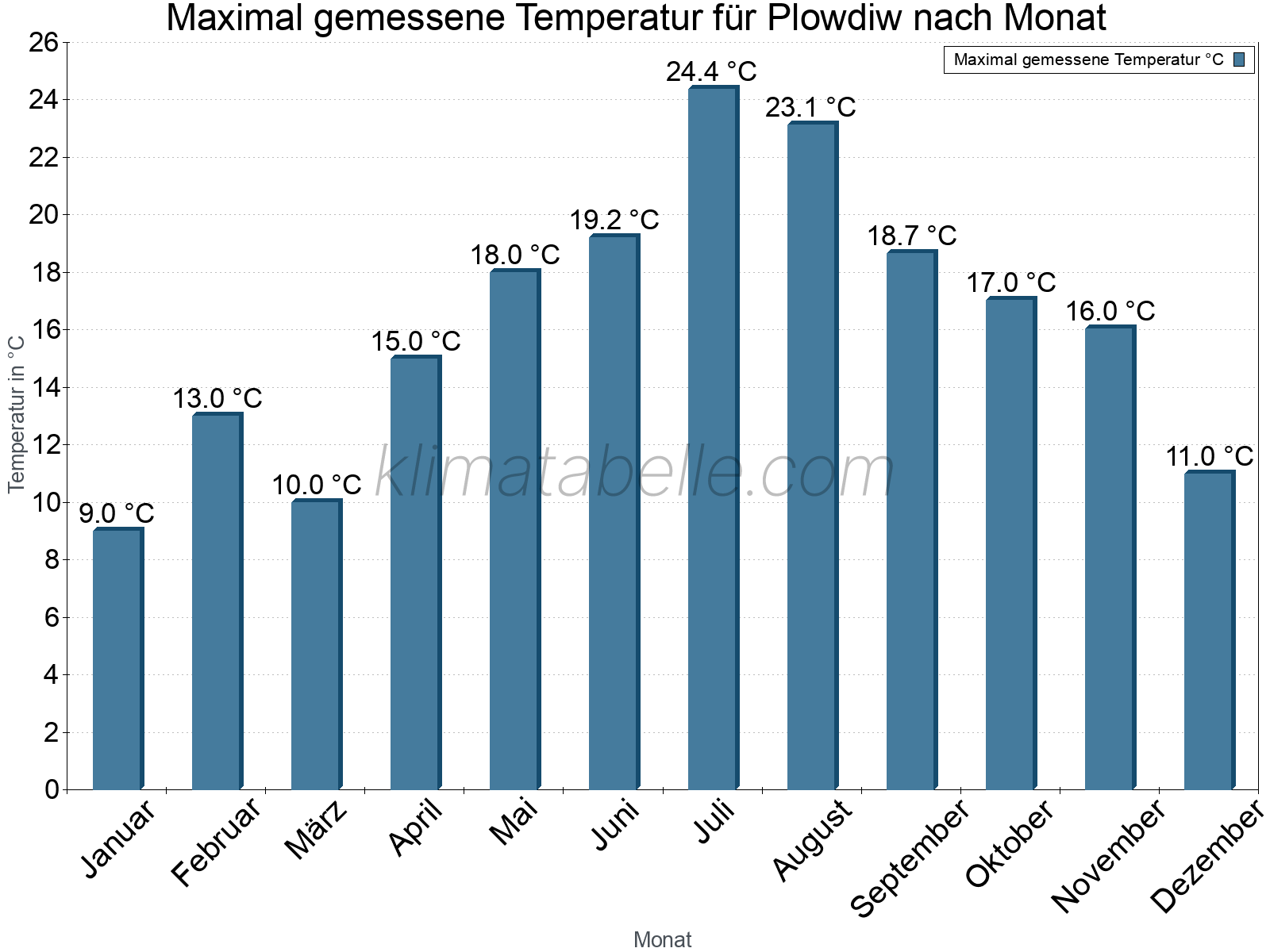 Jahresverlauf der Maximaltemperatur je Monat. Plowdiw.