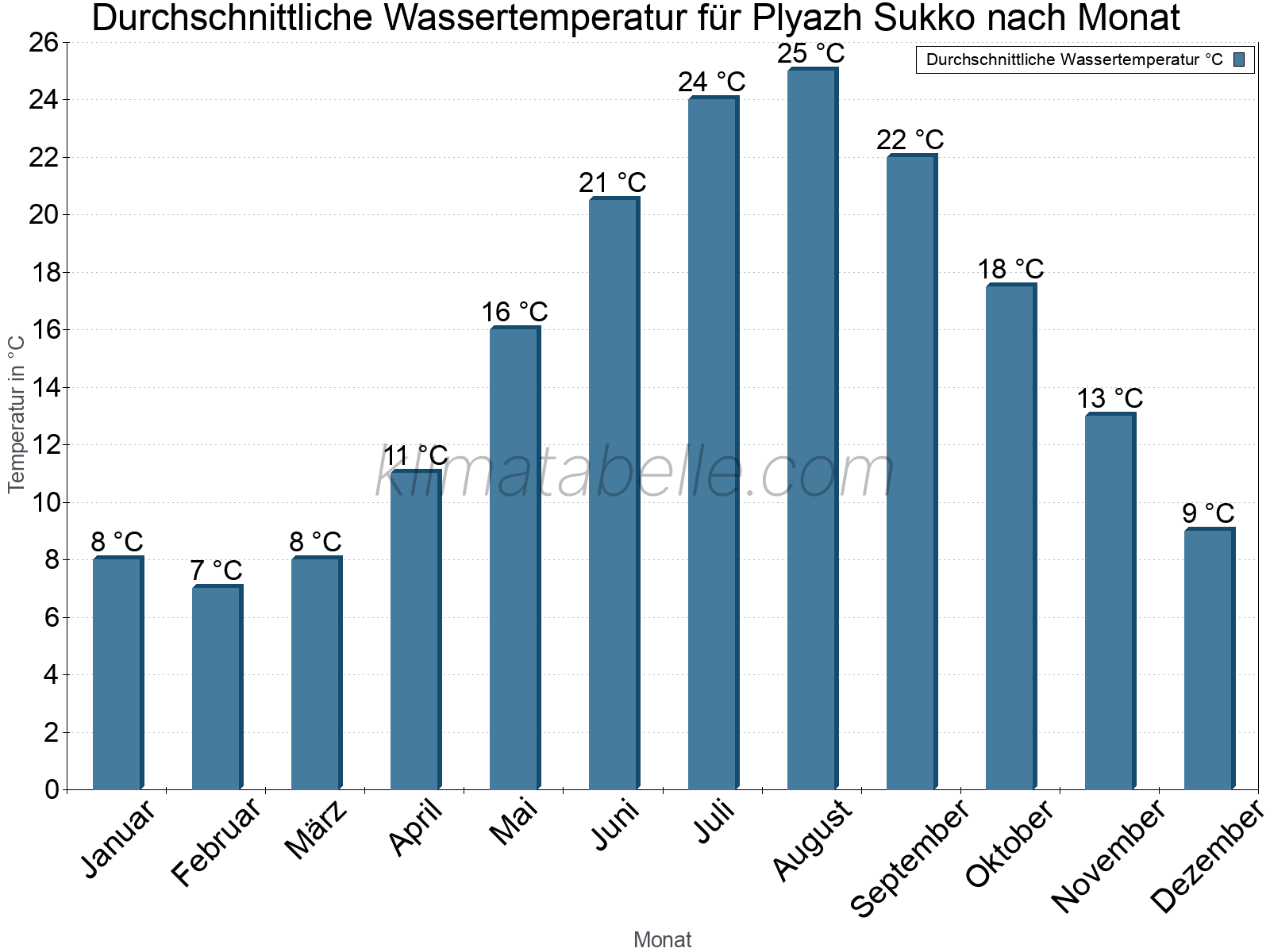 Monatliche Durchschnittstemperaturen des Wassers über das Jahr. Plyazh Sukko.