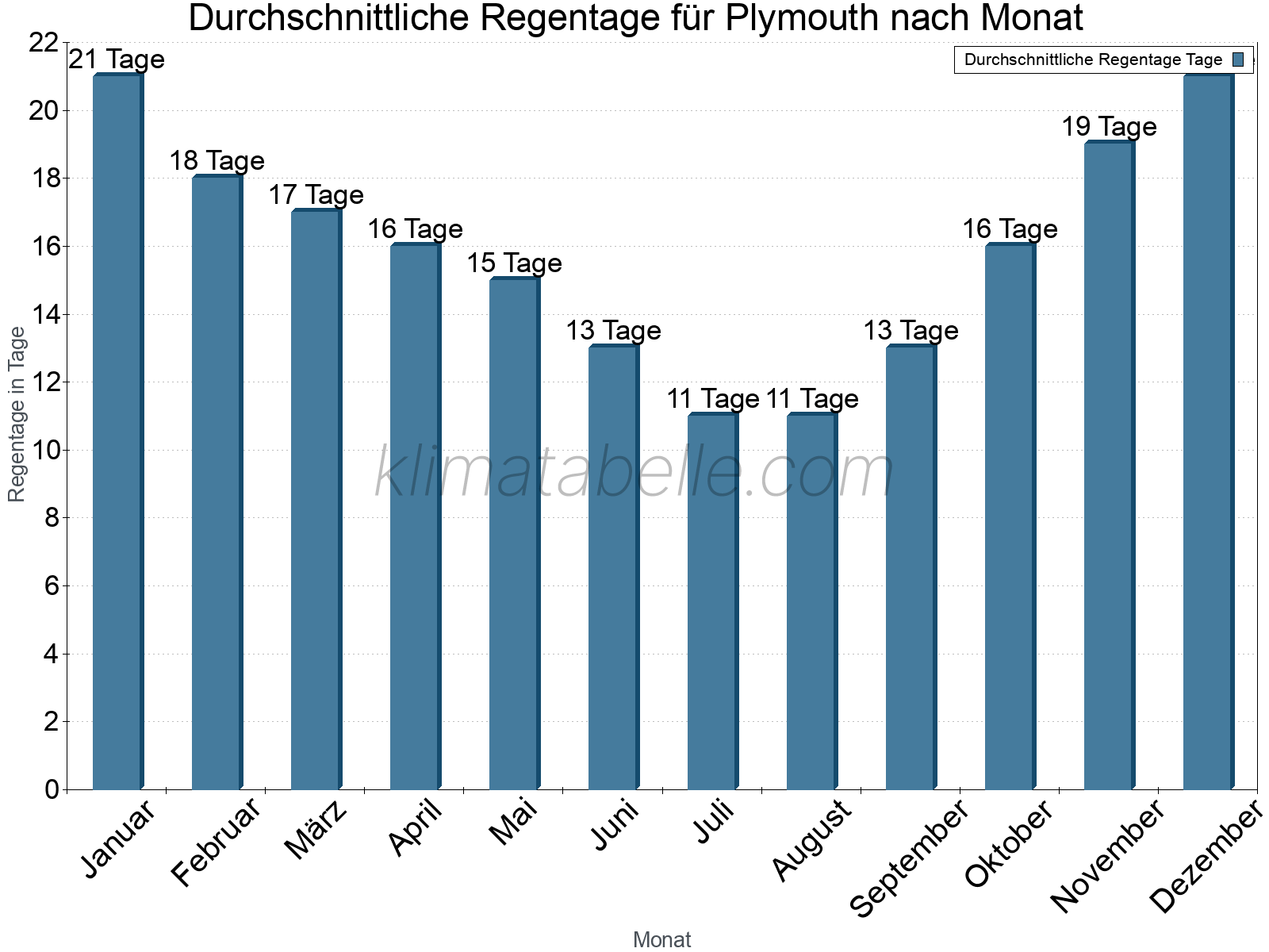 Monatliche Durchschnittswerte der Regentage im Jahresverlauf. Plymouth.