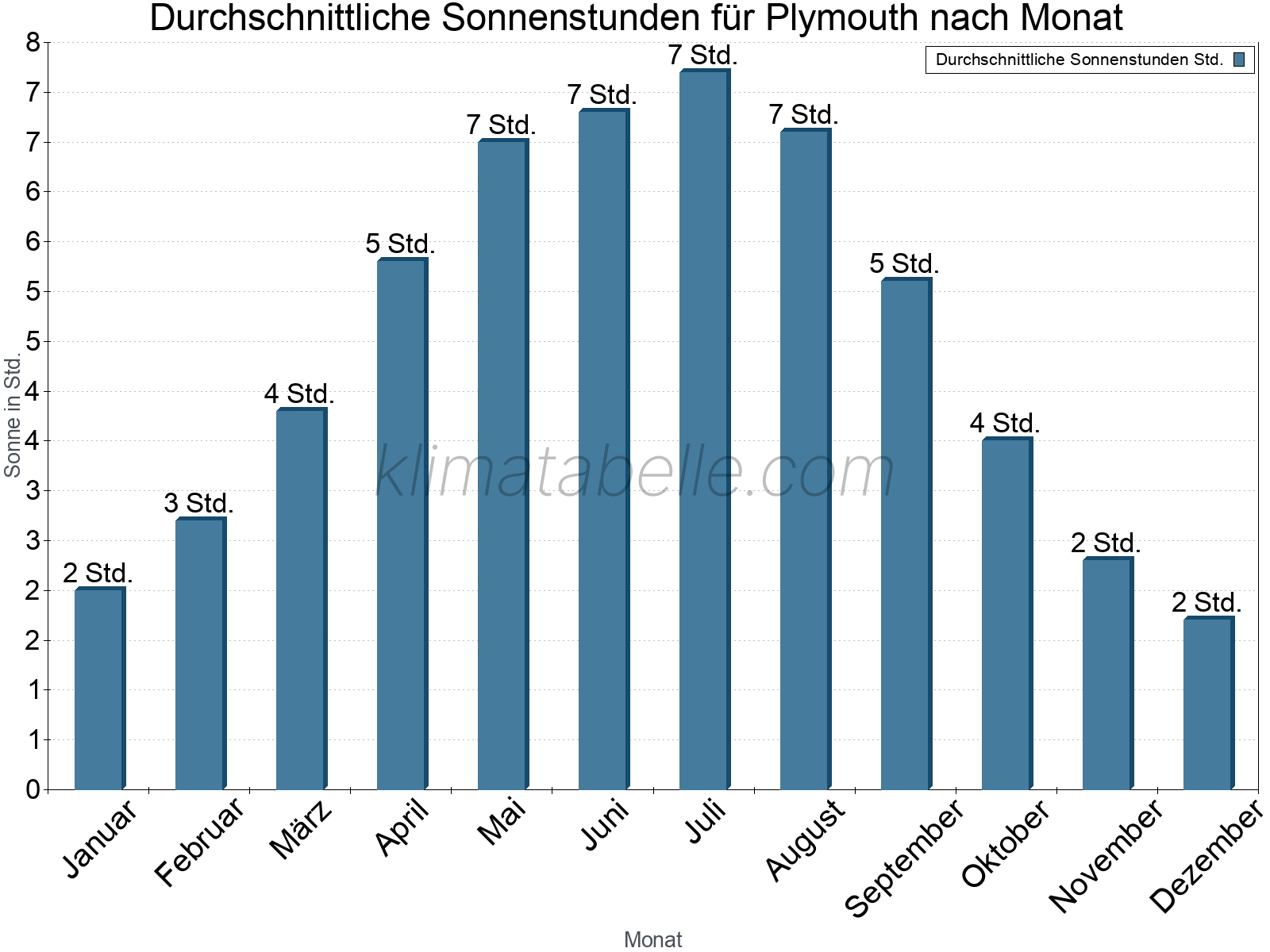 Monatliche Durchschnittswerte der täglichen Sonnenstunden im Jahresverlauf. Plymouth.