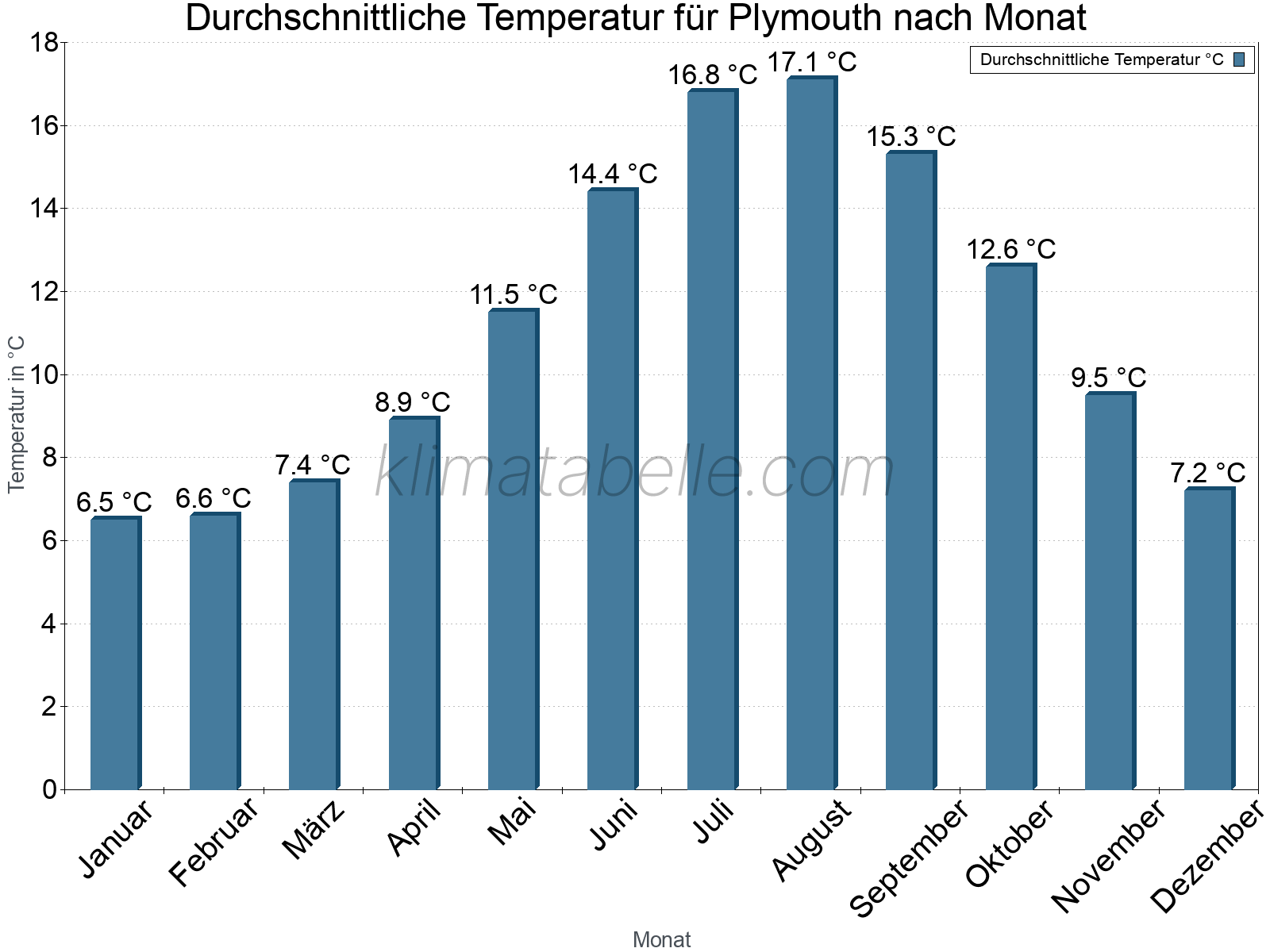 Jahresverlauf der gemittelten Temperatur je Monat. Plymouth.