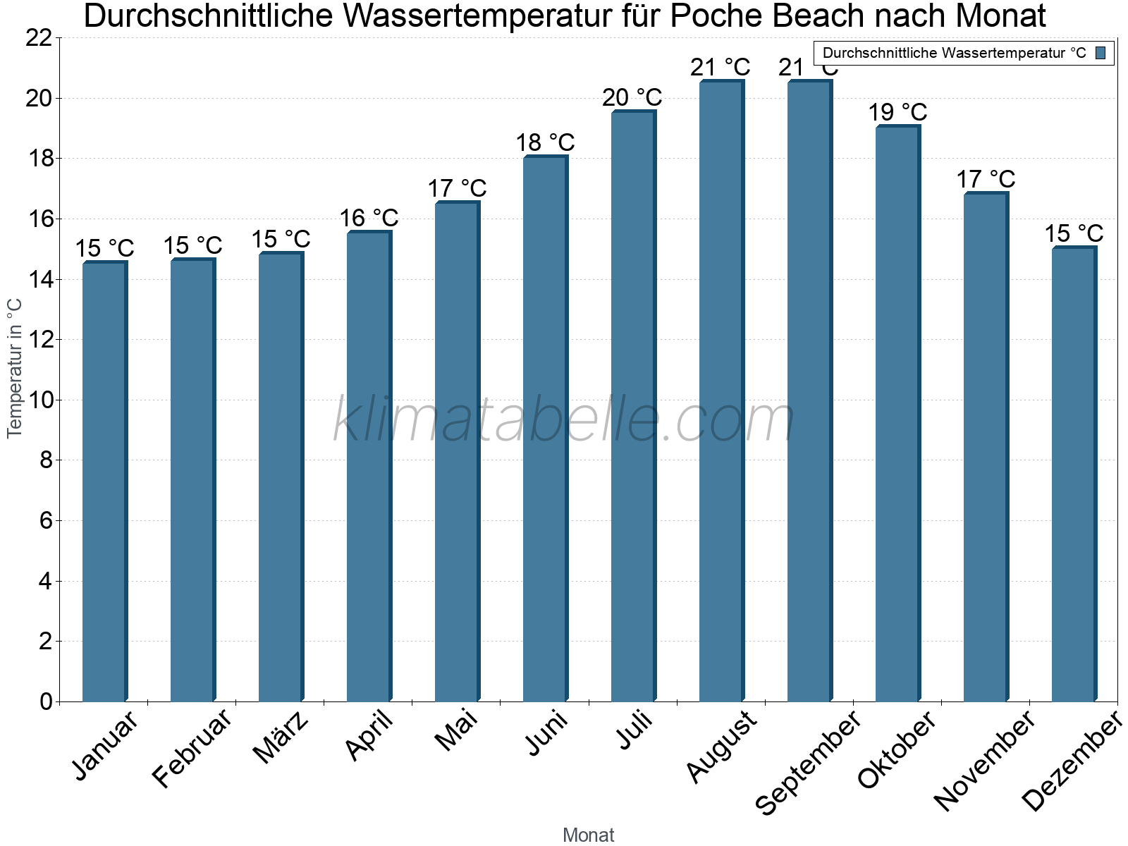 Monatliche Durchschnittstemperaturen des Wassers über das Jahr. Poche Beach.