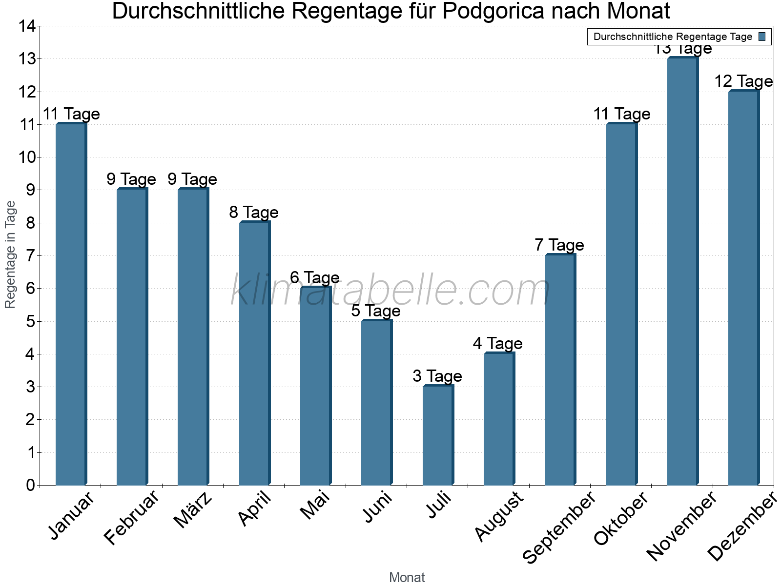 Monatliche Durchschnittswerte der Regentage im Jahresverlauf. Podgorica.