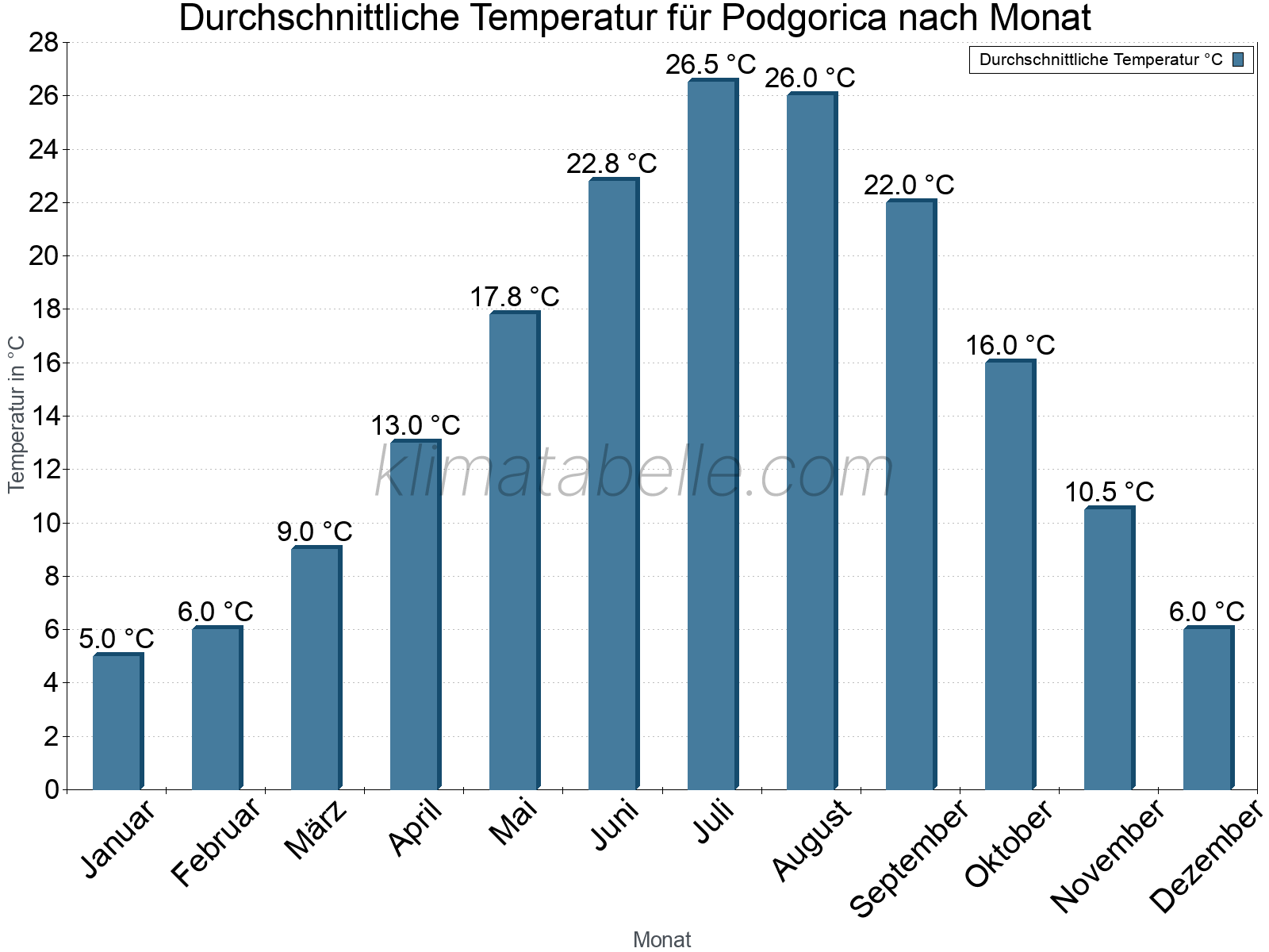 Jahresverlauf der gemittelten Temperatur je Monat. Podgorica.