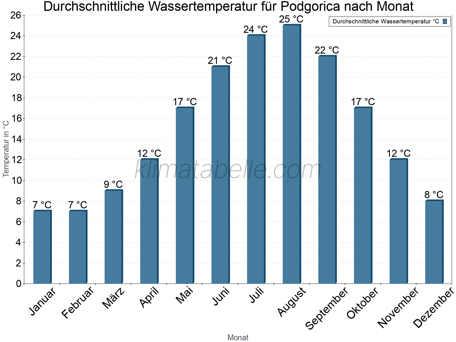 Monatliche Durchschnittstemperaturen des Wassers über das Jahr. Podgorica.