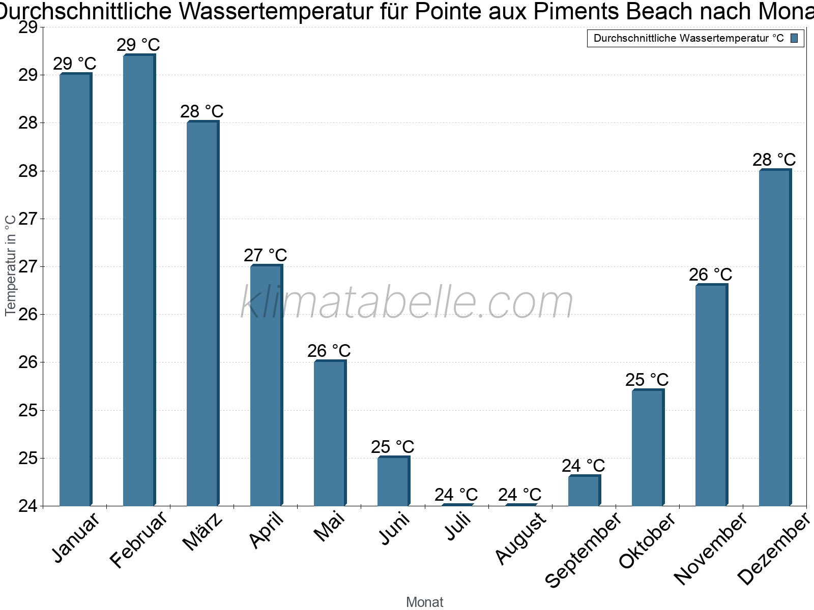 Monatliche Durchschnittstemperaturen des Wassers über das Jahr. Pointe aux Piments Beach.