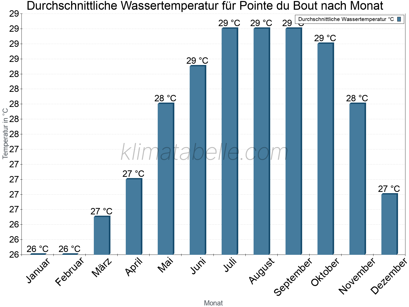 Monatliche Durchschnittstemperaturen des Wassers über das Jahr. Pointe du Bout.