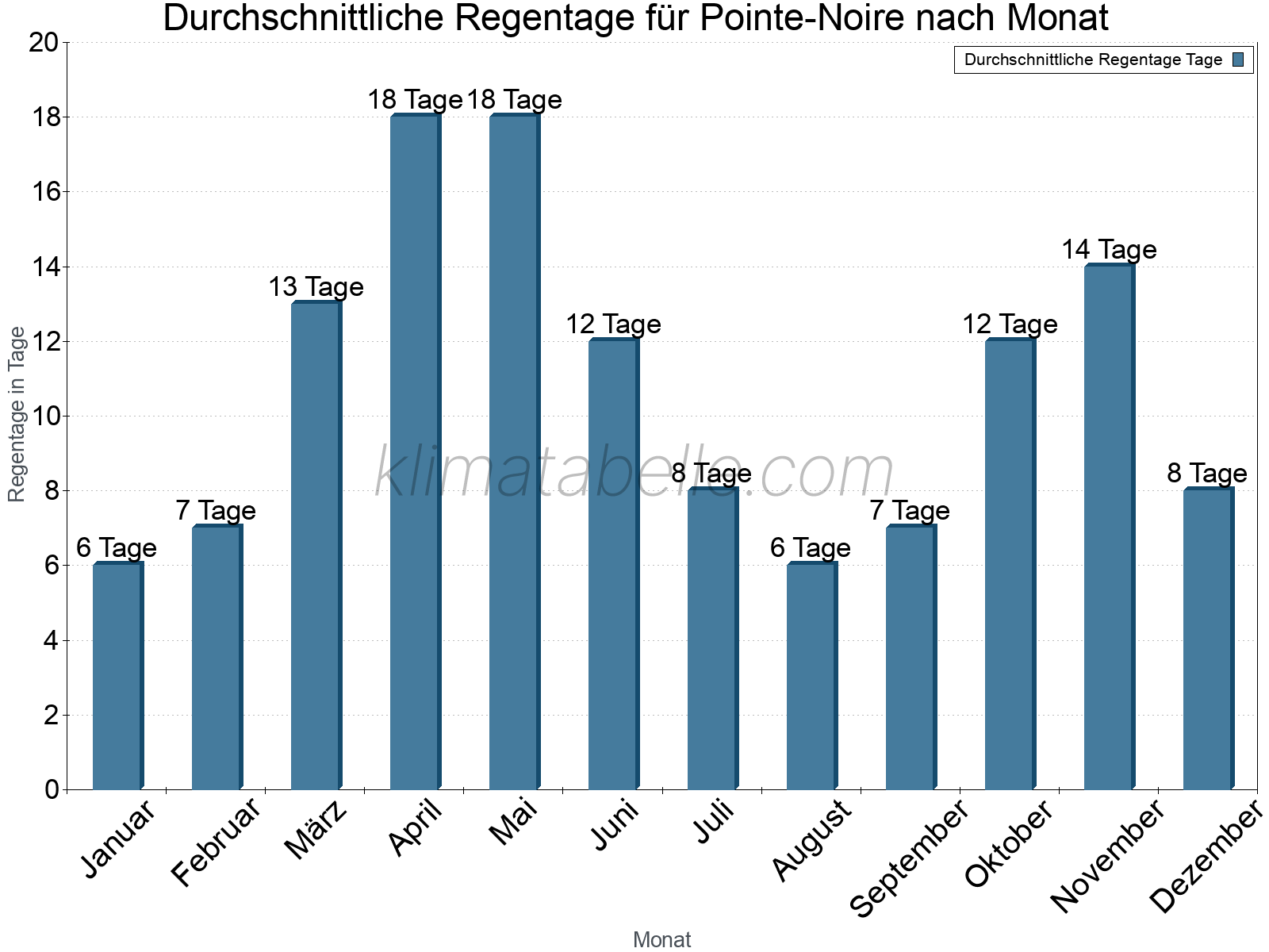Monatliche Durchschnittswerte der Regentage im Jahresverlauf. Pointe-Noire.