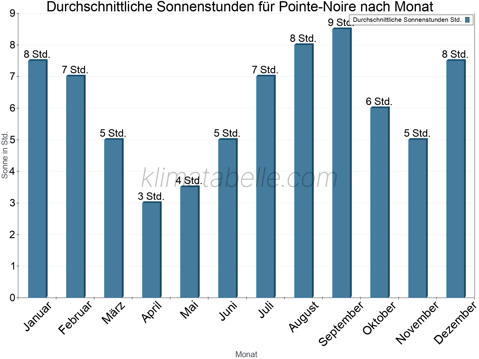 Monatliche Durchschnittswerte der täglichen Sonnenstunden im Jahresverlauf. Pointe-Noire.