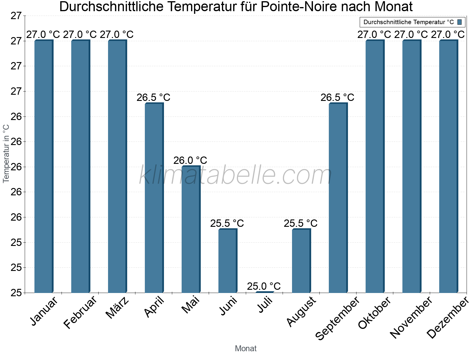 Jahresverlauf der gemittelten Temperatur je Monat. Pointe-Noire.