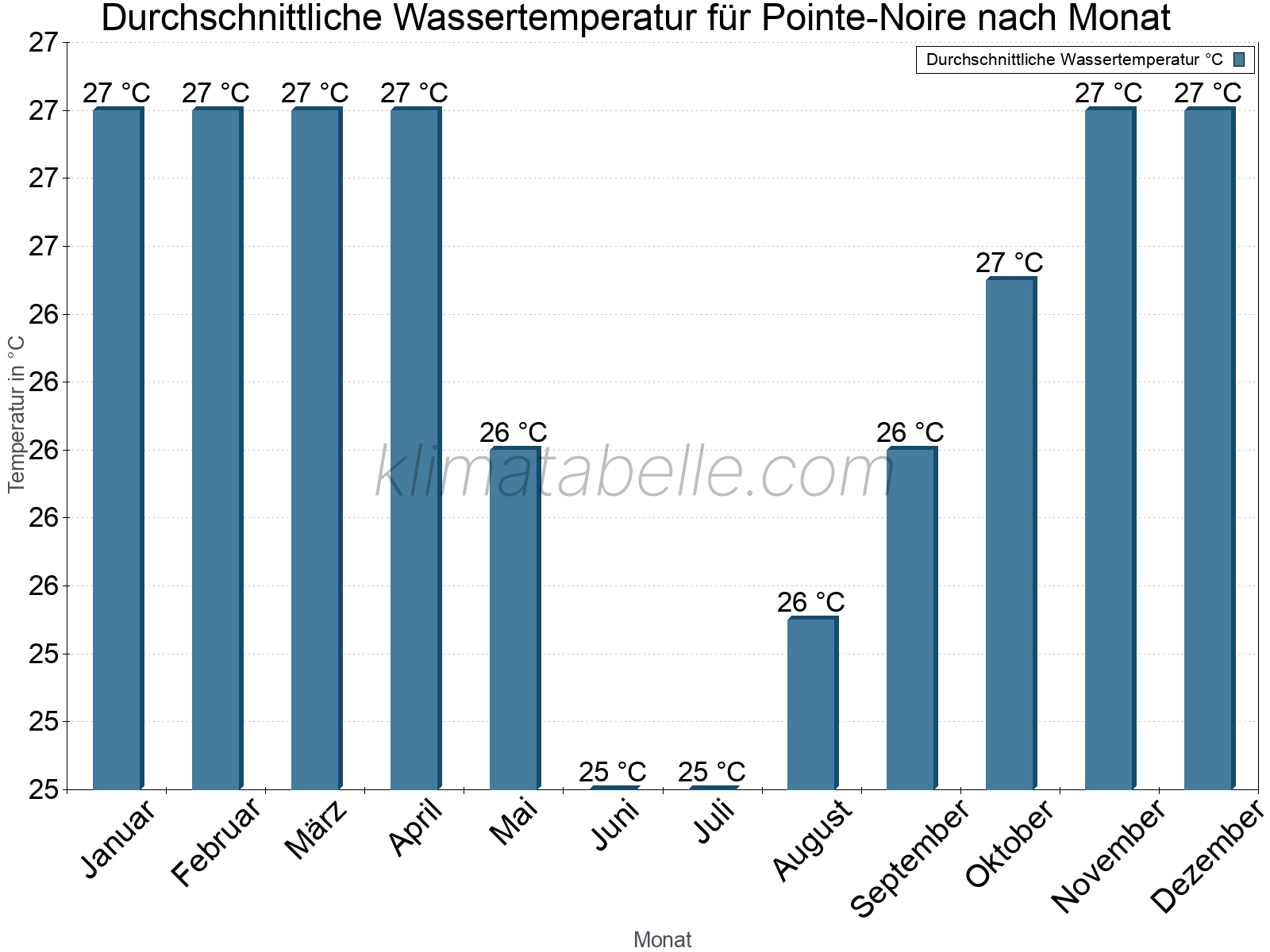 Monatliche Durchschnittstemperaturen des Wassers über das Jahr. Pointe-Noire.