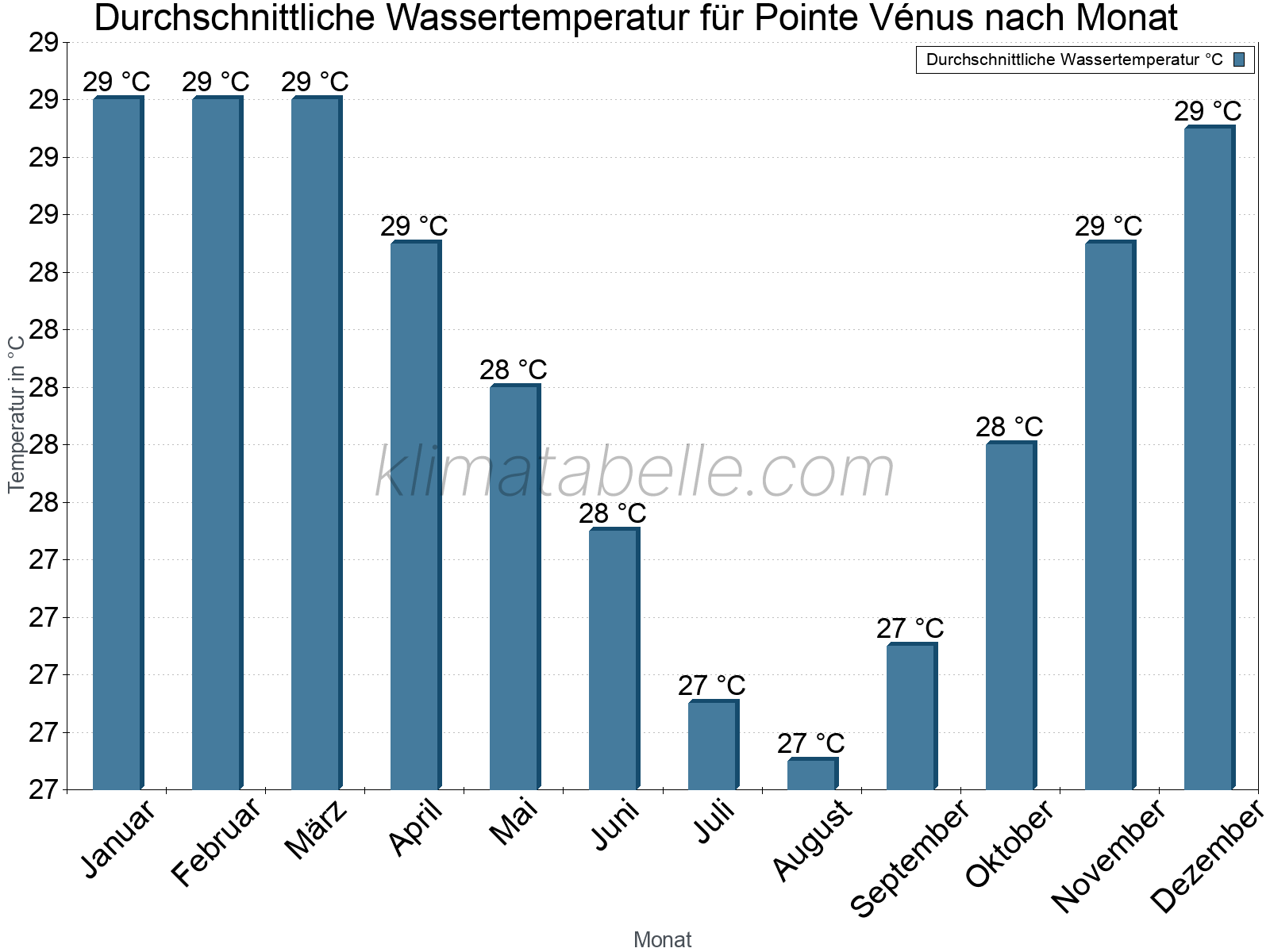 Monatliche Durchschnittstemperaturen des Wassers über das Jahr. Pointe Vénus.