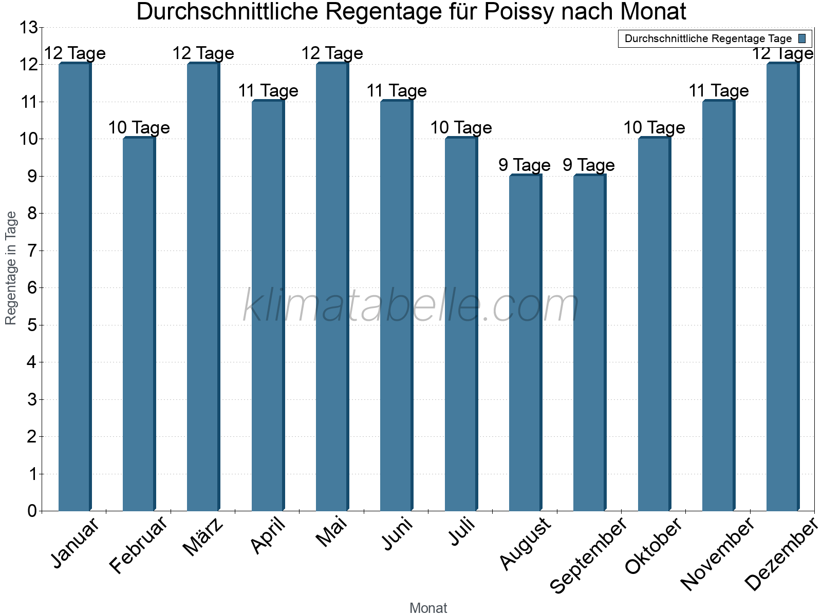 Monatliche Durchschnittswerte der Regentage im Jahresverlauf. Poissy.