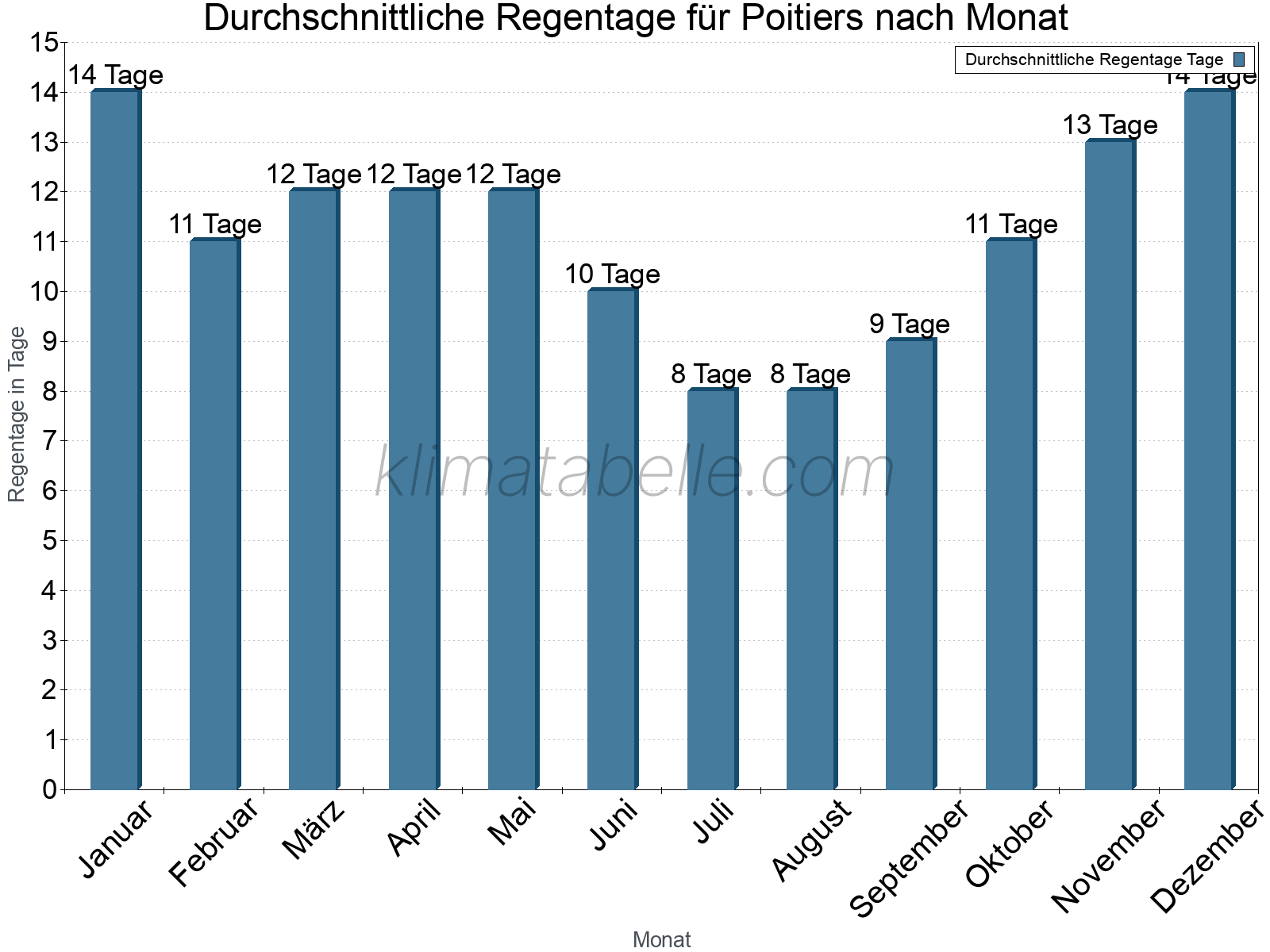 Monatliche Durchschnittswerte der Regentage im Jahresverlauf. Poitiers.