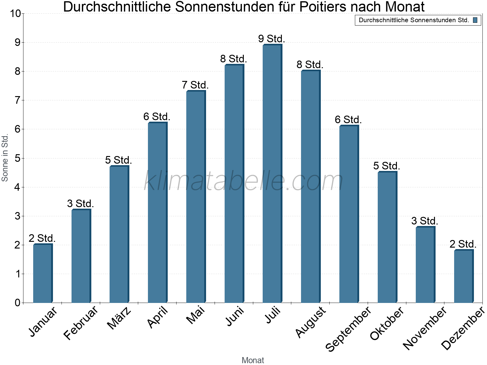 Monatliche Durchschnittswerte der täglichen Sonnenstunden im Jahresverlauf. Poitiers.
