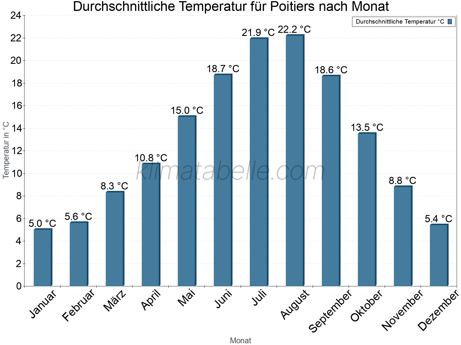 Jahresverlauf der gemittelten Temperatur je Monat. Poitiers.