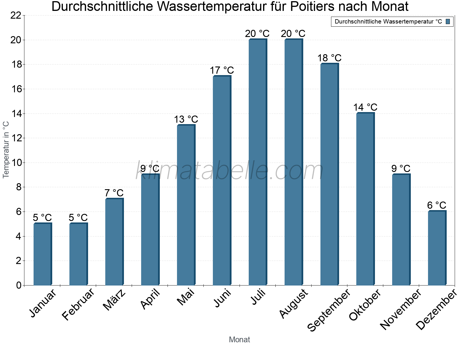 Monatliche Durchschnittstemperaturen des Wassers über das Jahr. Poitiers.
