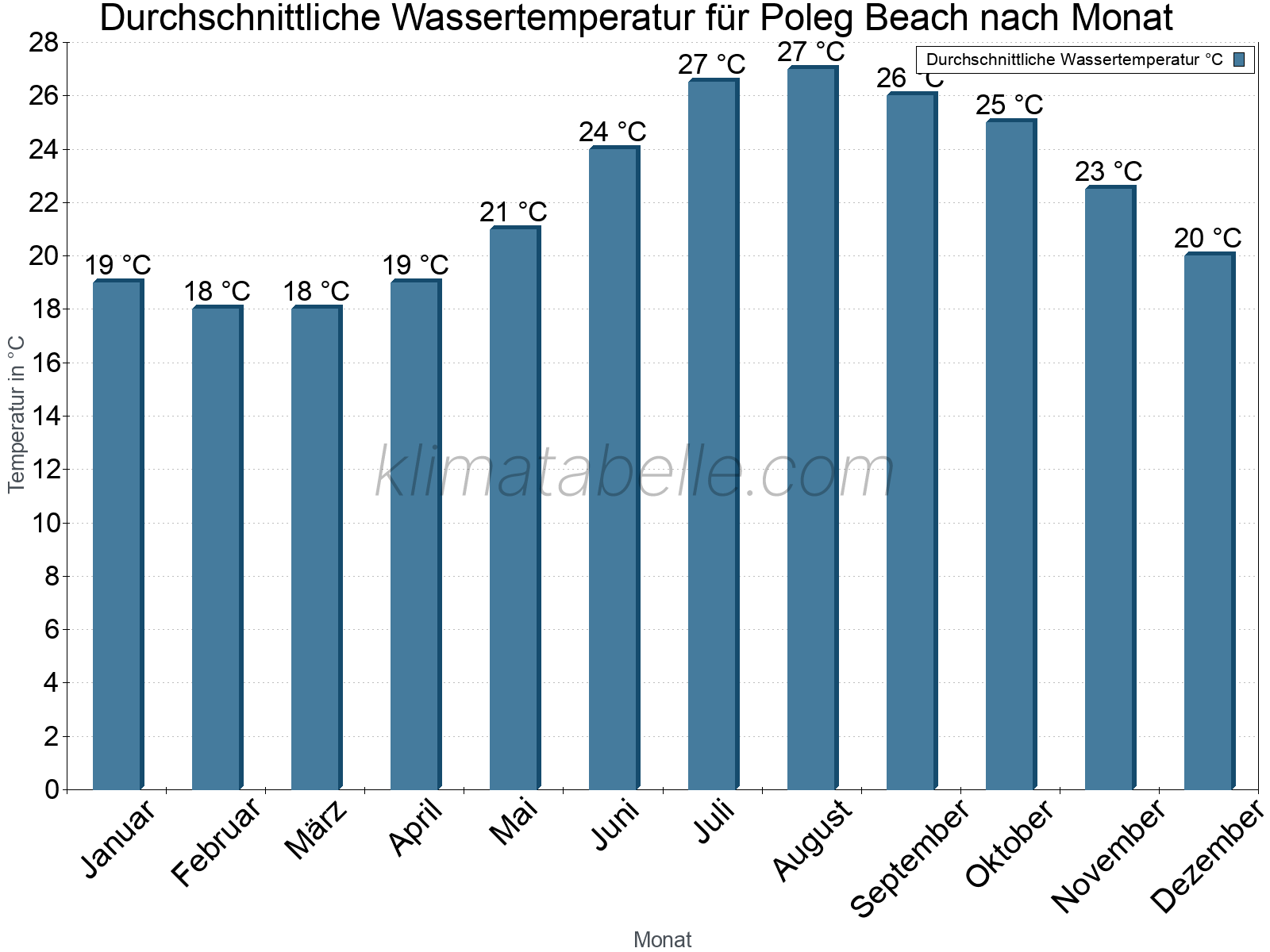 Monatliche Durchschnittstemperaturen des Wassers über das Jahr. Poleg Beach.