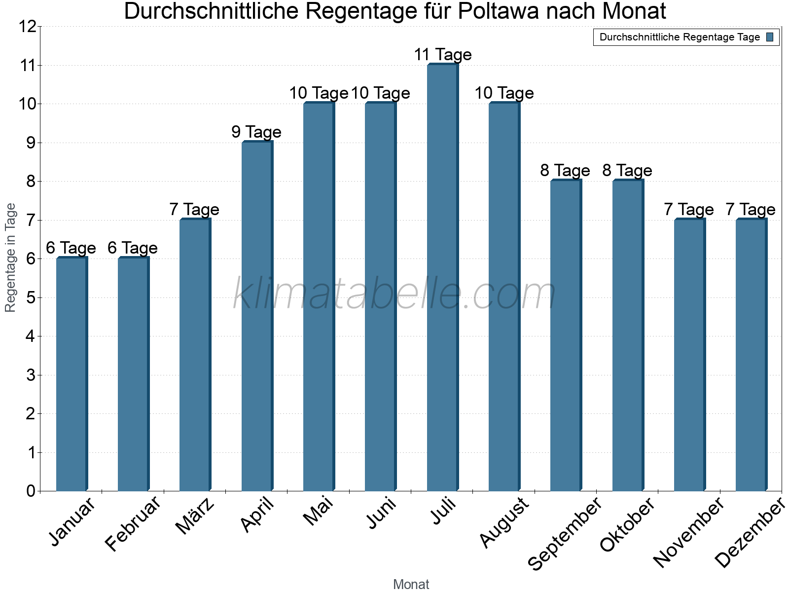 Monatliche Durchschnittswerte der Regentage im Jahresverlauf. Poltawa.